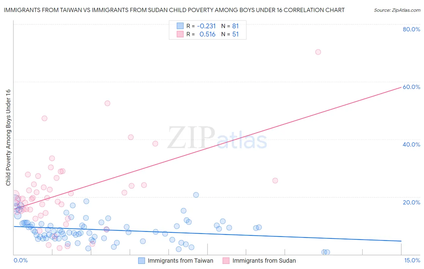 Immigrants from Taiwan vs Immigrants from Sudan Child Poverty Among Boys Under 16