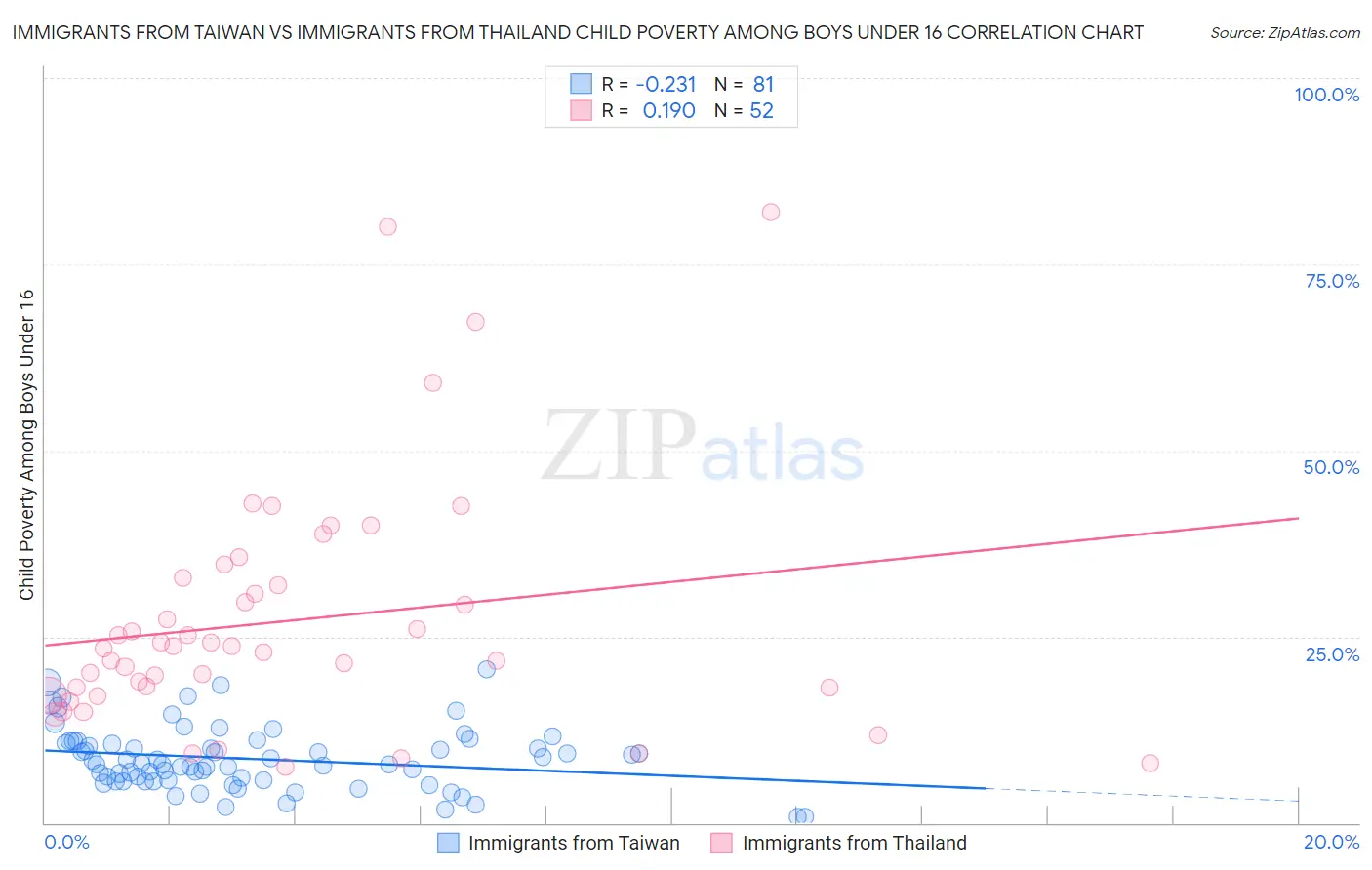 Immigrants from Taiwan vs Immigrants from Thailand Child Poverty Among Boys Under 16