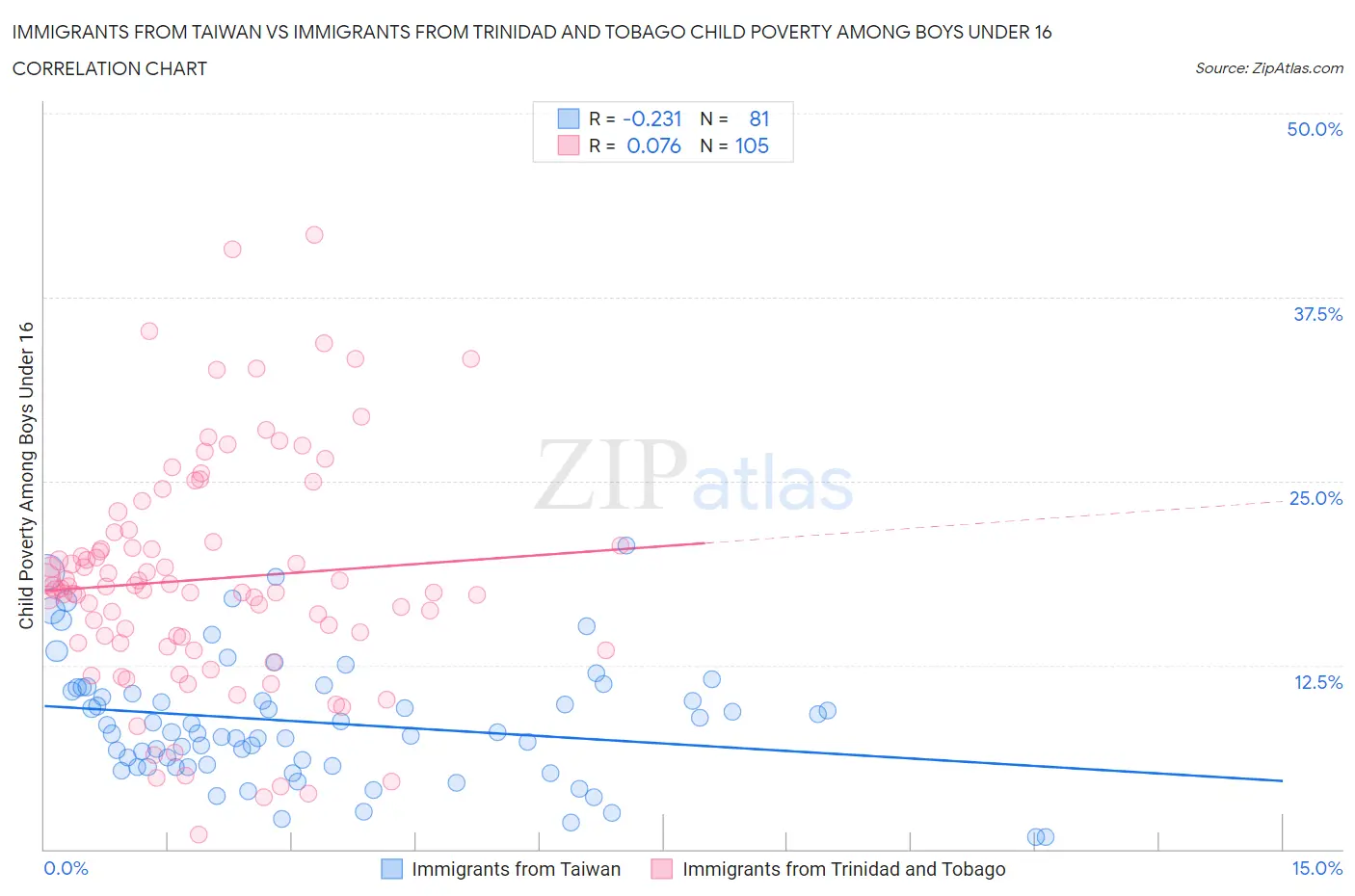 Immigrants from Taiwan vs Immigrants from Trinidad and Tobago Child Poverty Among Boys Under 16