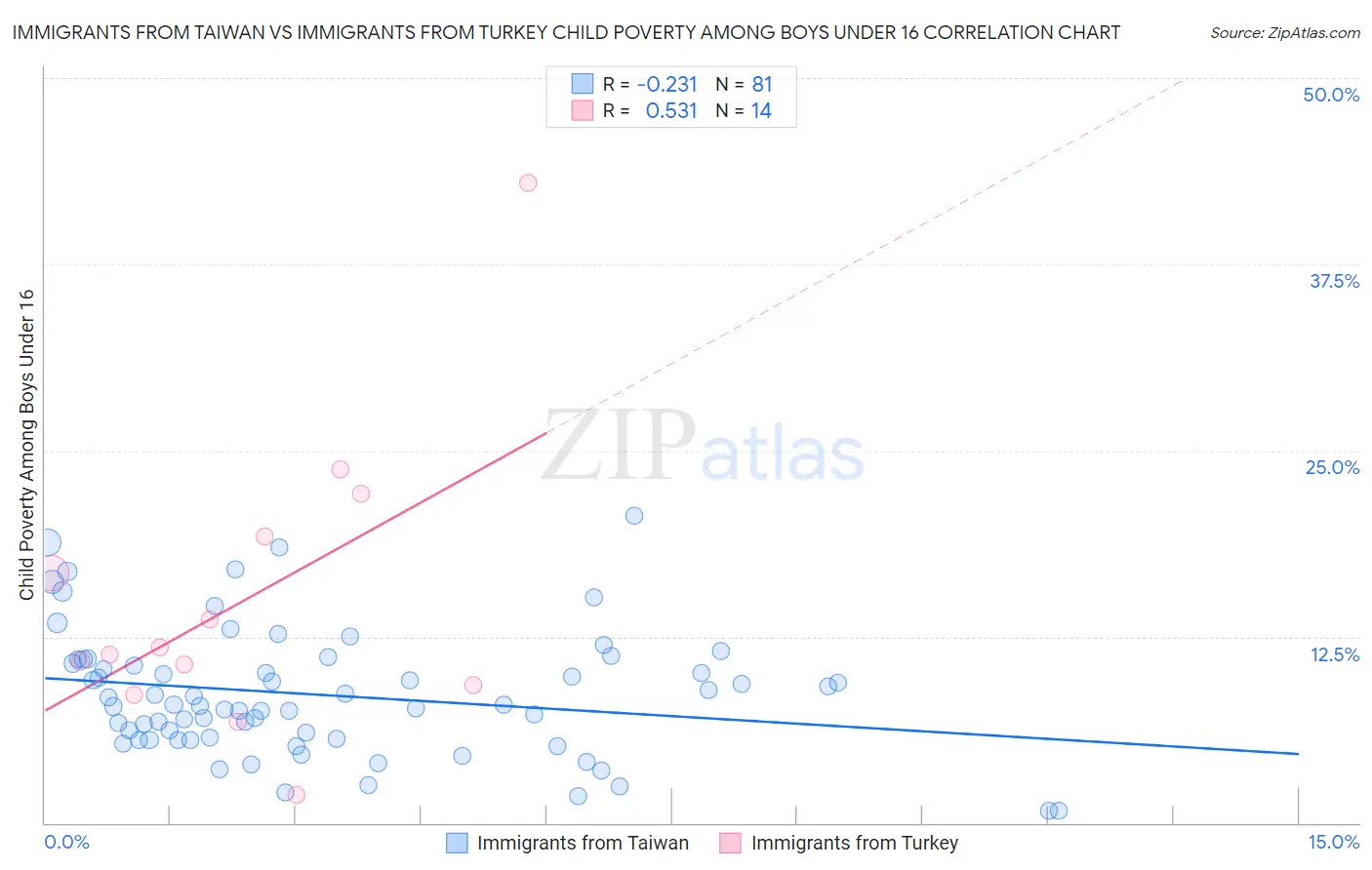 Immigrants from Taiwan vs Immigrants from Turkey Child Poverty Among Boys Under 16