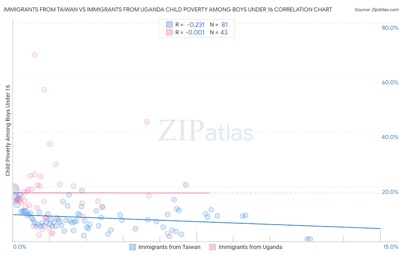 Immigrants from Taiwan vs Immigrants from Uganda Child Poverty Among Boys Under 16