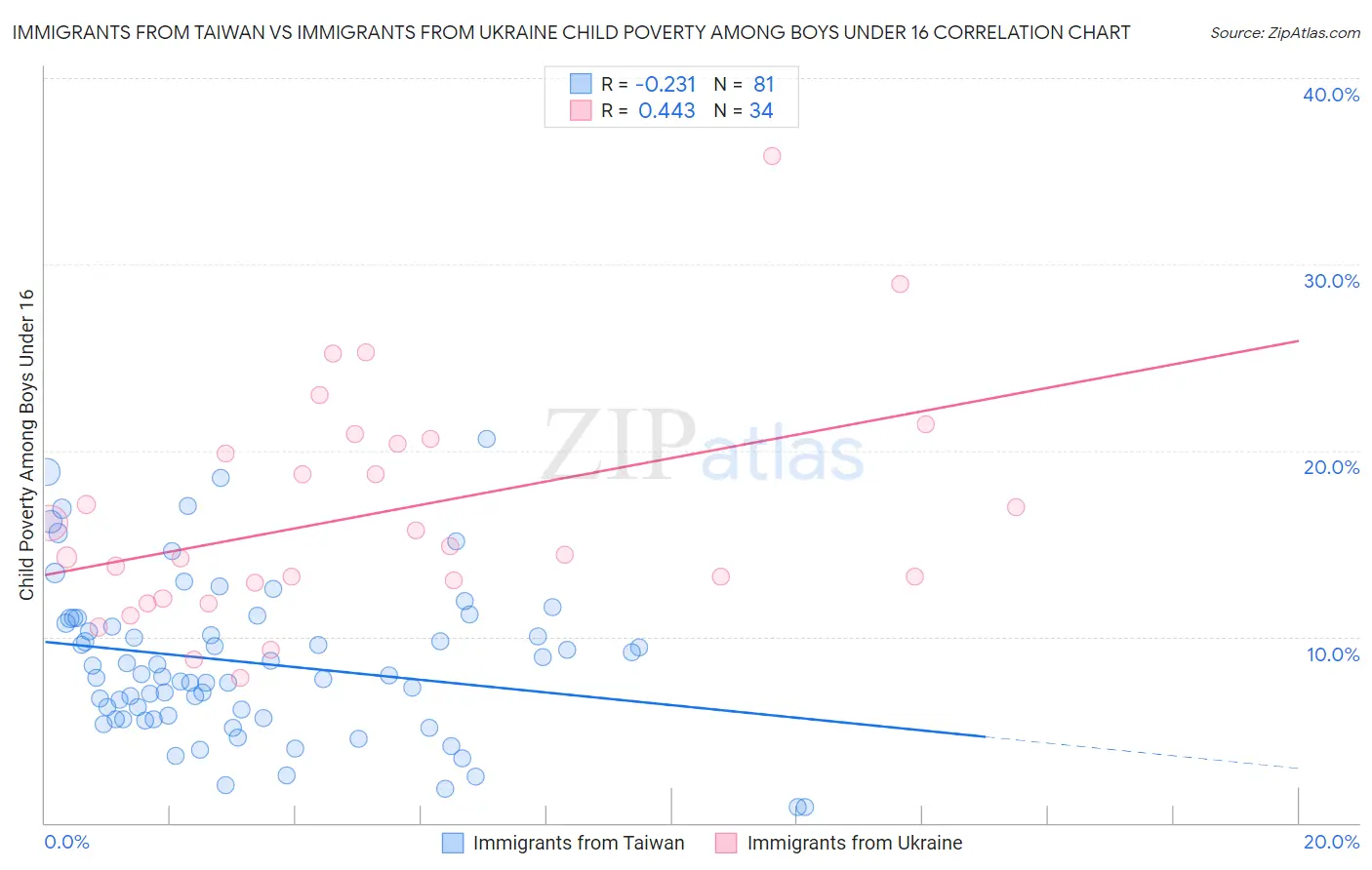 Immigrants from Taiwan vs Immigrants from Ukraine Child Poverty Among Boys Under 16