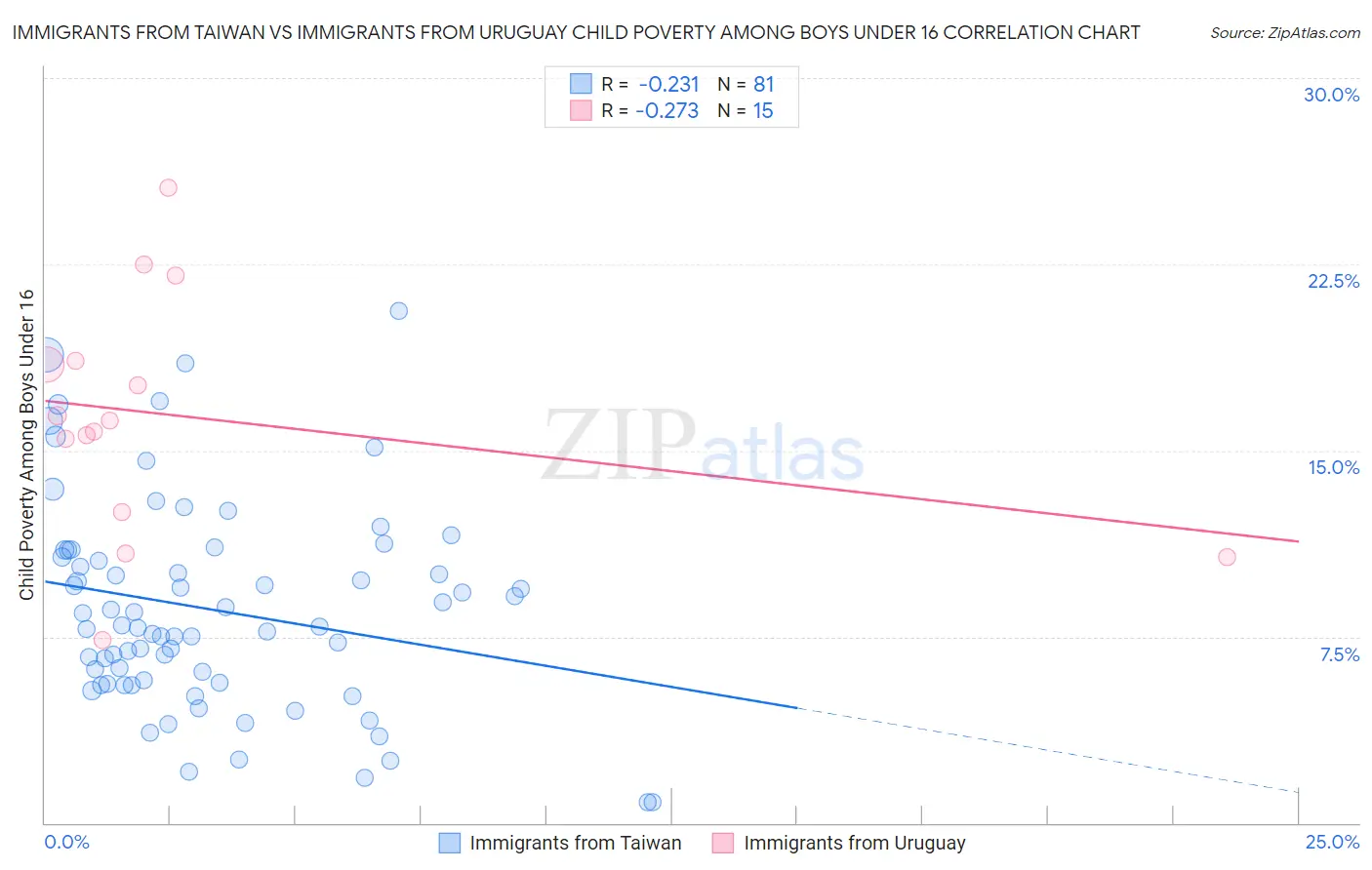 Immigrants from Taiwan vs Immigrants from Uruguay Child Poverty Among Boys Under 16