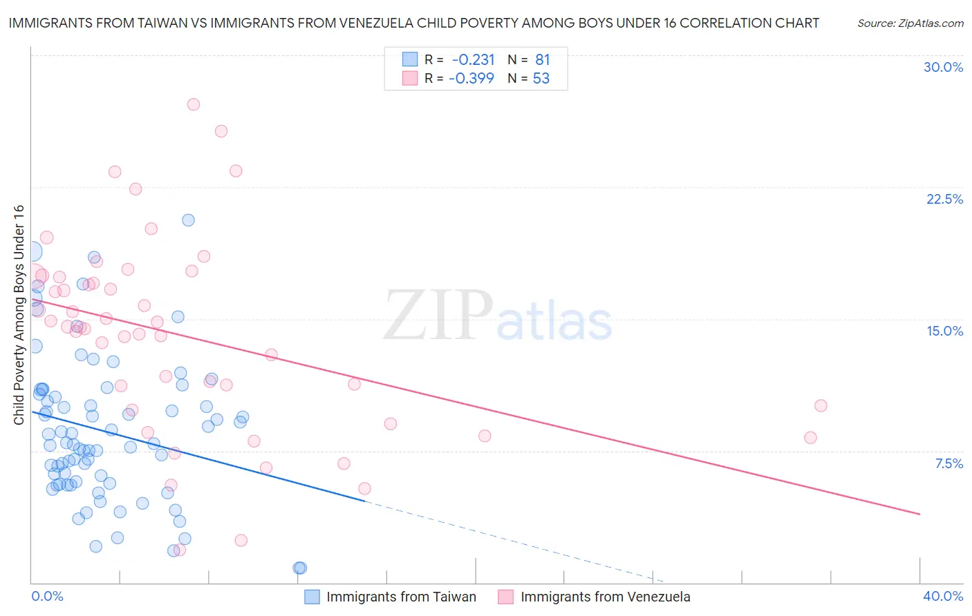 Immigrants from Taiwan vs Immigrants from Venezuela Child Poverty Among Boys Under 16