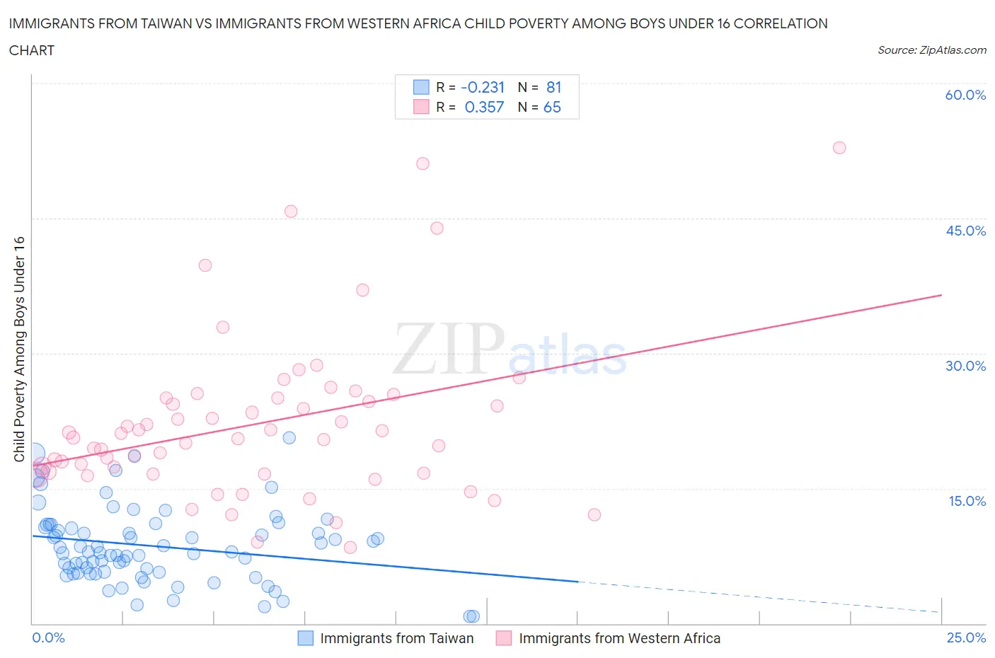 Immigrants from Taiwan vs Immigrants from Western Africa Child Poverty Among Boys Under 16