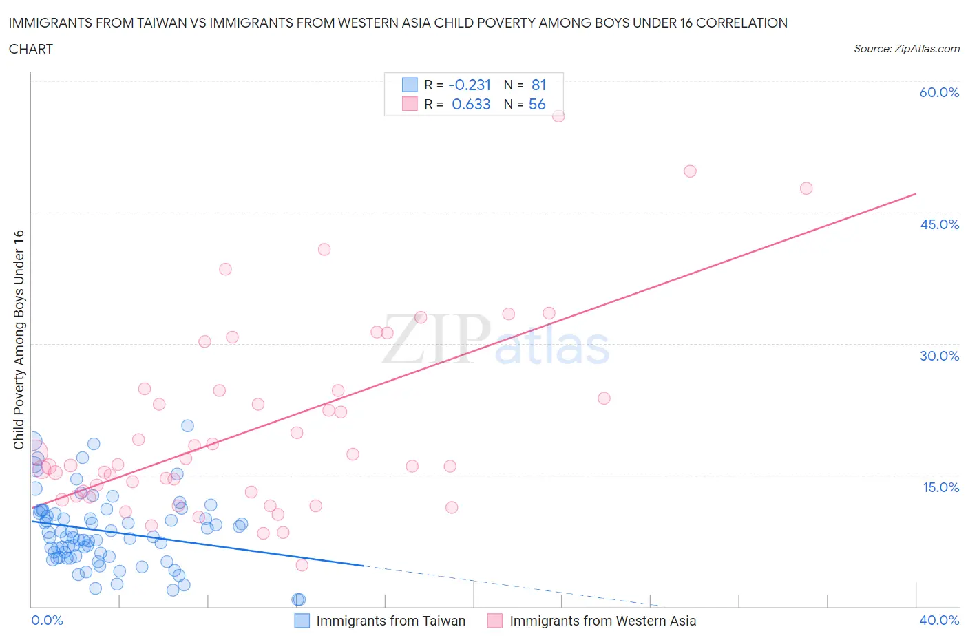 Immigrants from Taiwan vs Immigrants from Western Asia Child Poverty Among Boys Under 16