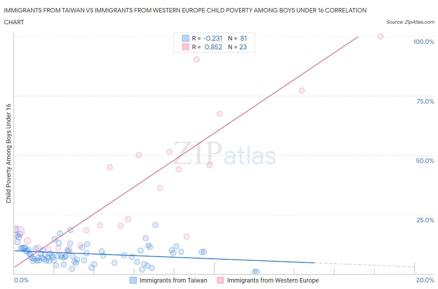 Immigrants from Taiwan vs Immigrants from Western Europe Child Poverty Among Boys Under 16