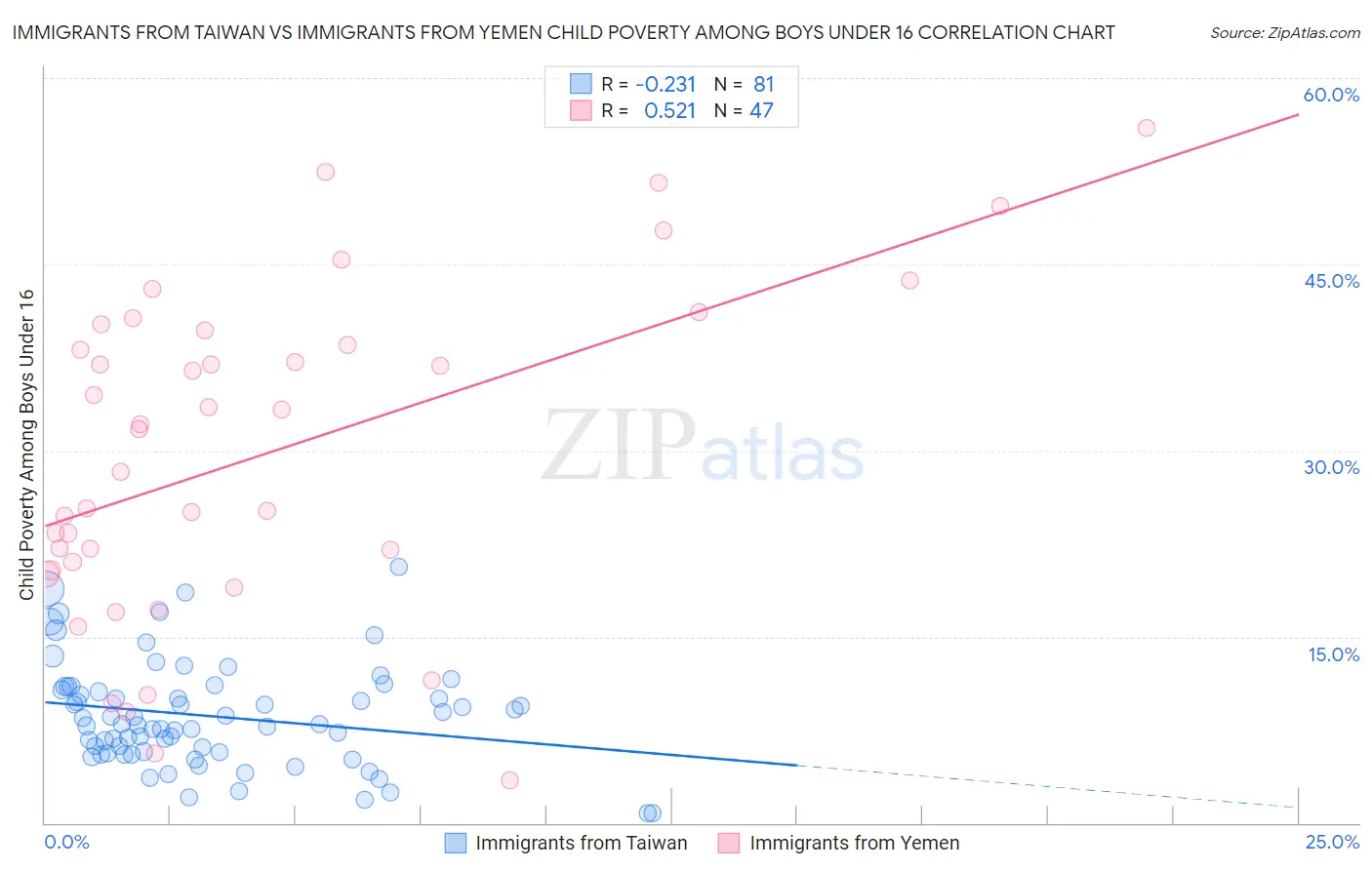 Immigrants from Taiwan vs Immigrants from Yemen Child Poverty Among Boys Under 16