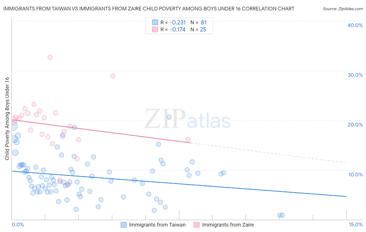 Immigrants from Taiwan vs Immigrants from Zaire Child Poverty Among Boys Under 16