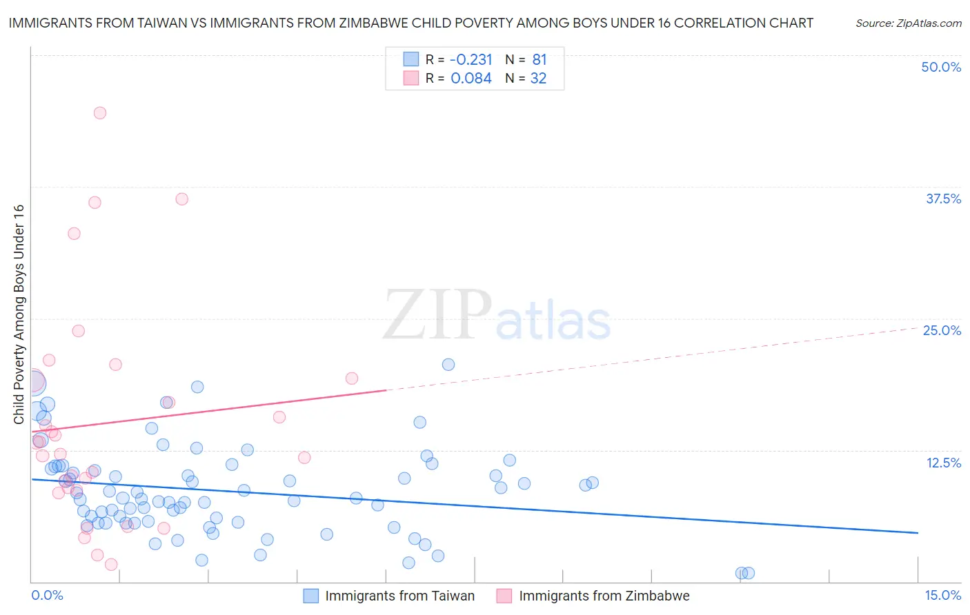 Immigrants from Taiwan vs Immigrants from Zimbabwe Child Poverty Among Boys Under 16