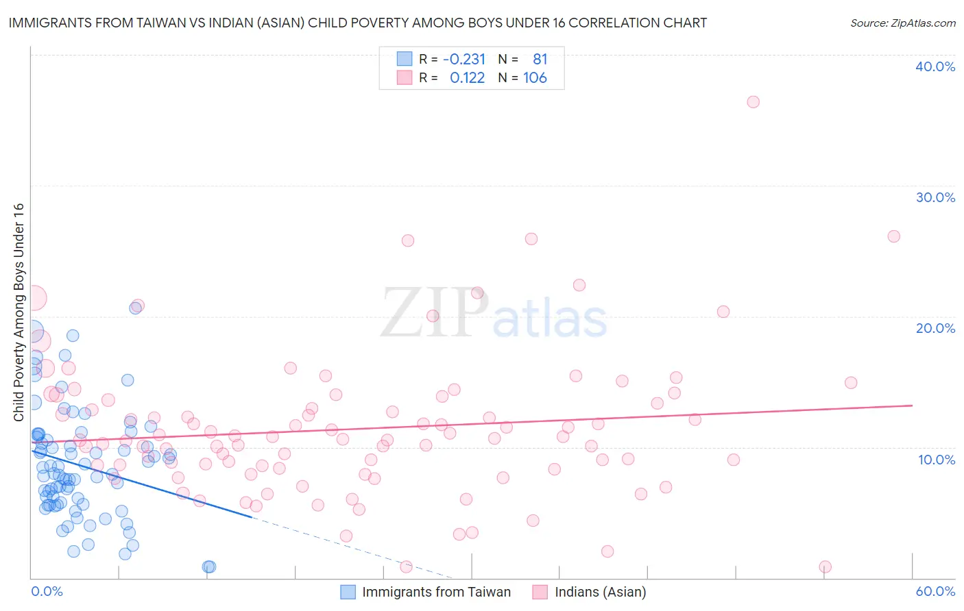 Immigrants from Taiwan vs Indian (Asian) Child Poverty Among Boys Under 16