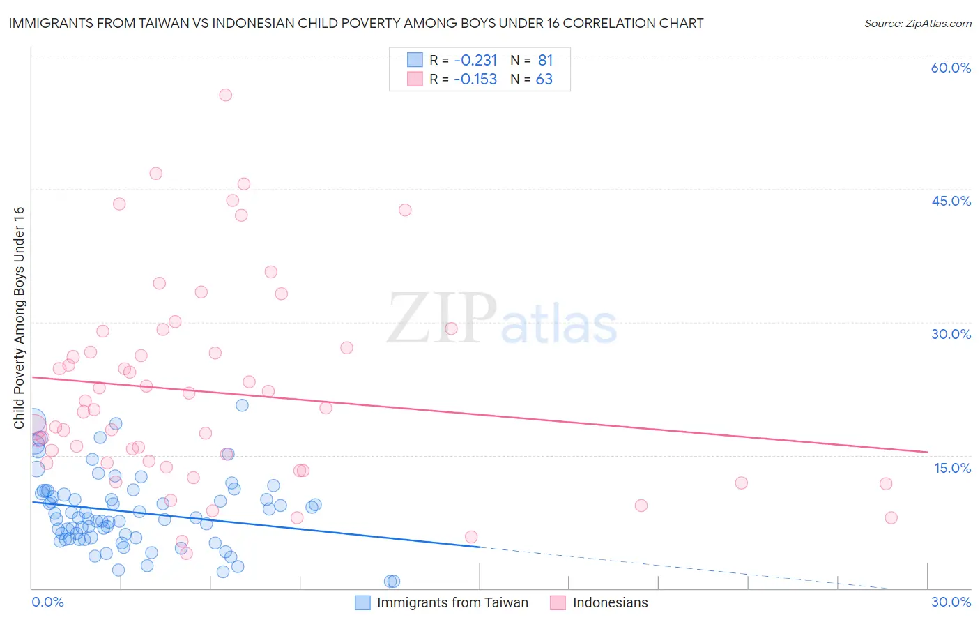 Immigrants from Taiwan vs Indonesian Child Poverty Among Boys Under 16