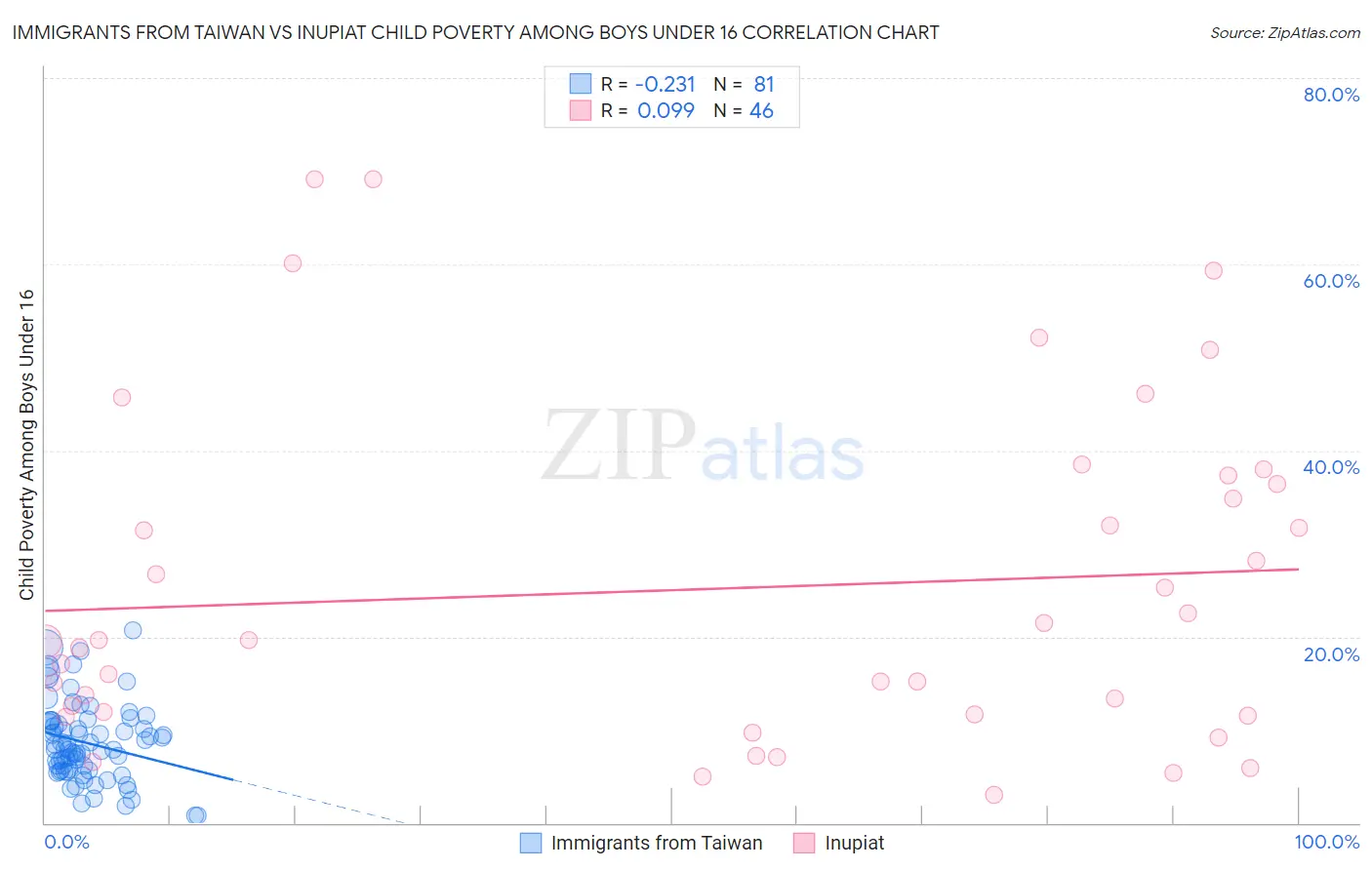 Immigrants from Taiwan vs Inupiat Child Poverty Among Boys Under 16