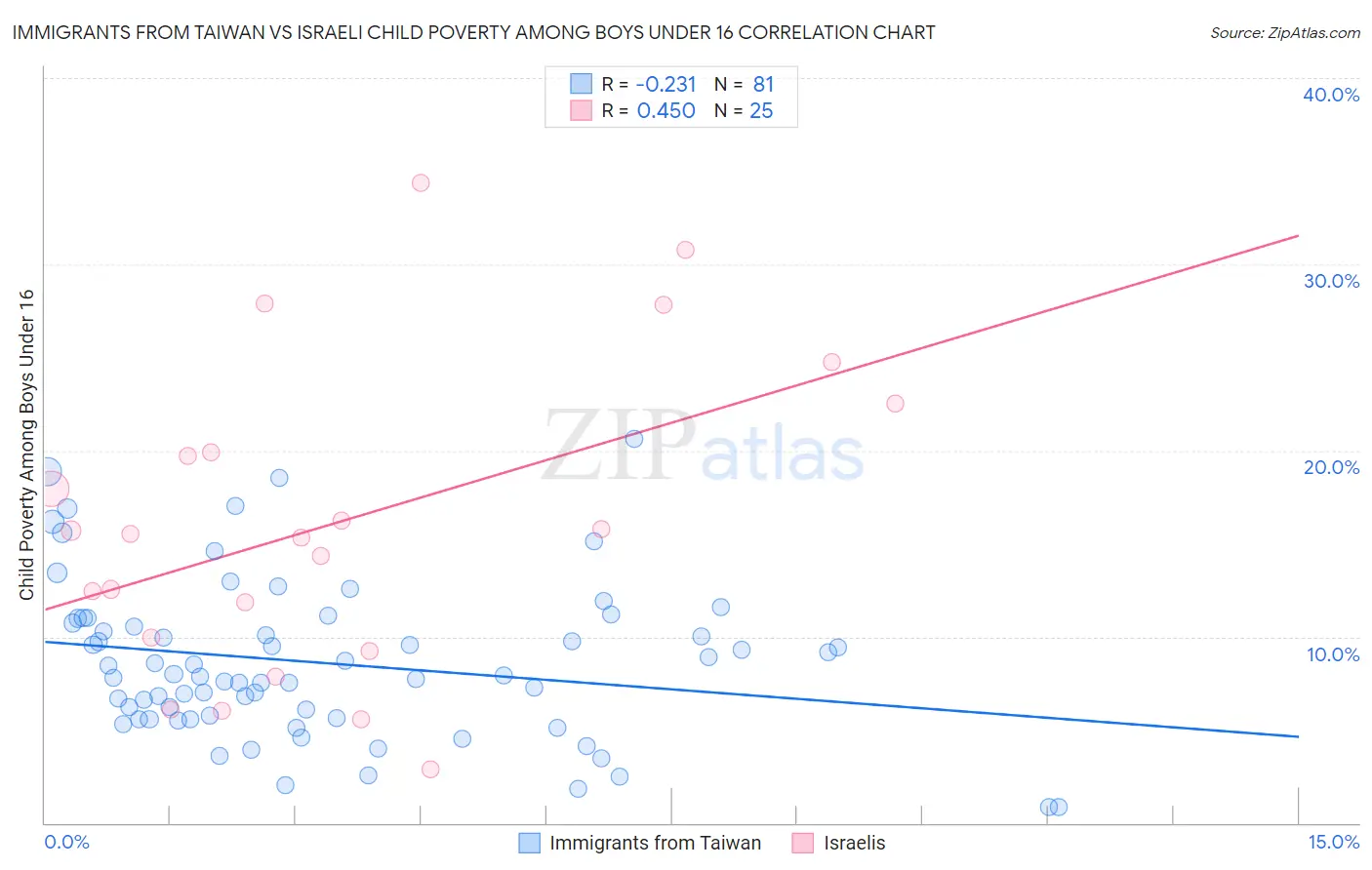 Immigrants from Taiwan vs Israeli Child Poverty Among Boys Under 16