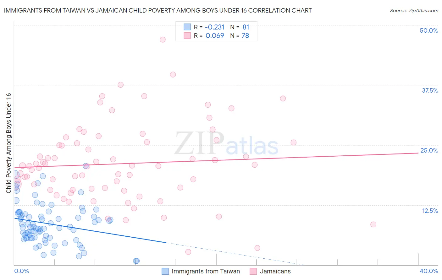 Immigrants from Taiwan vs Jamaican Child Poverty Among Boys Under 16