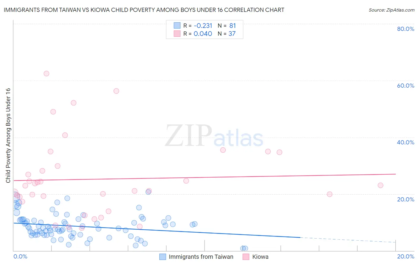 Immigrants from Taiwan vs Kiowa Child Poverty Among Boys Under 16