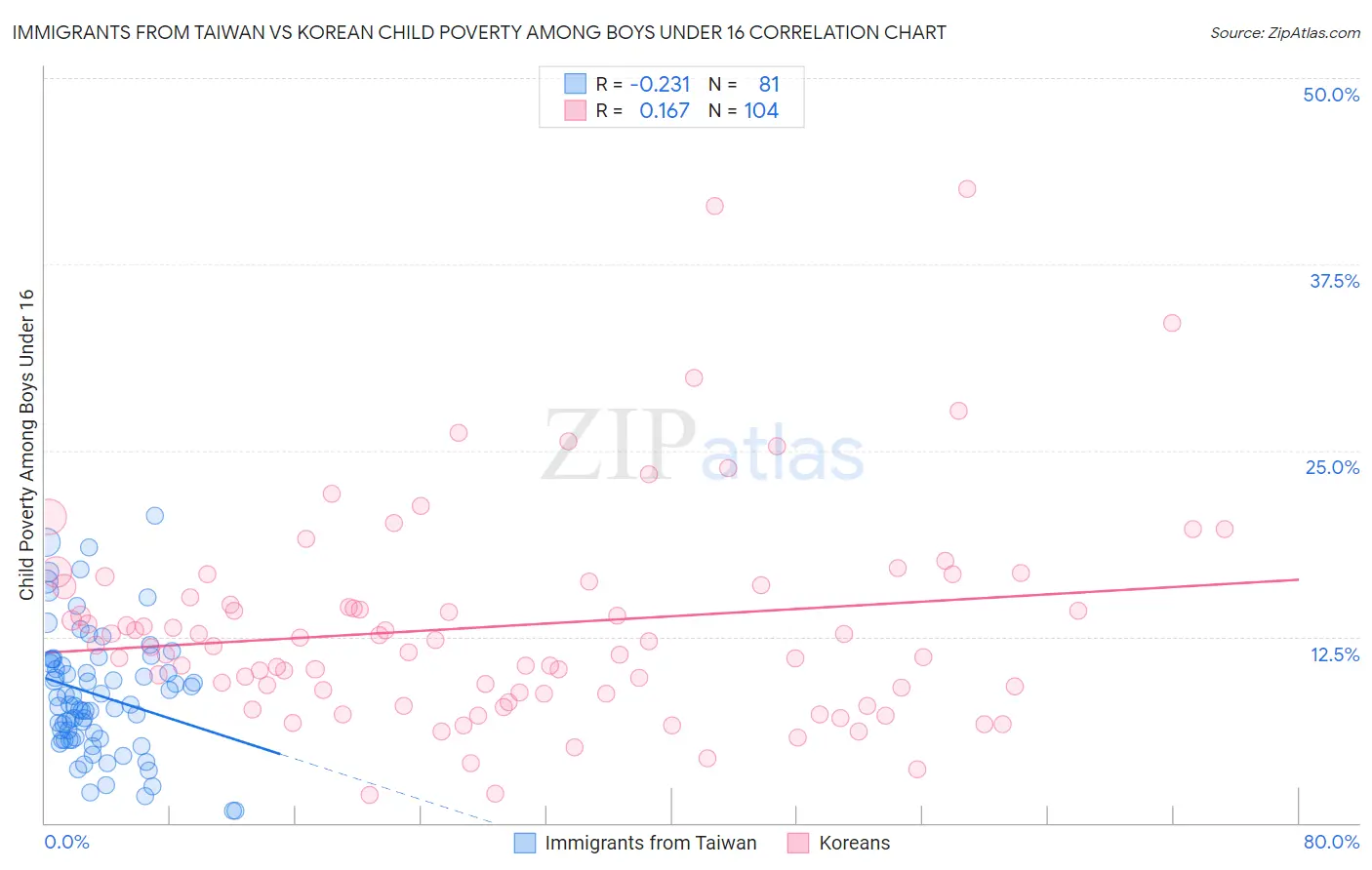 Immigrants from Taiwan vs Korean Child Poverty Among Boys Under 16