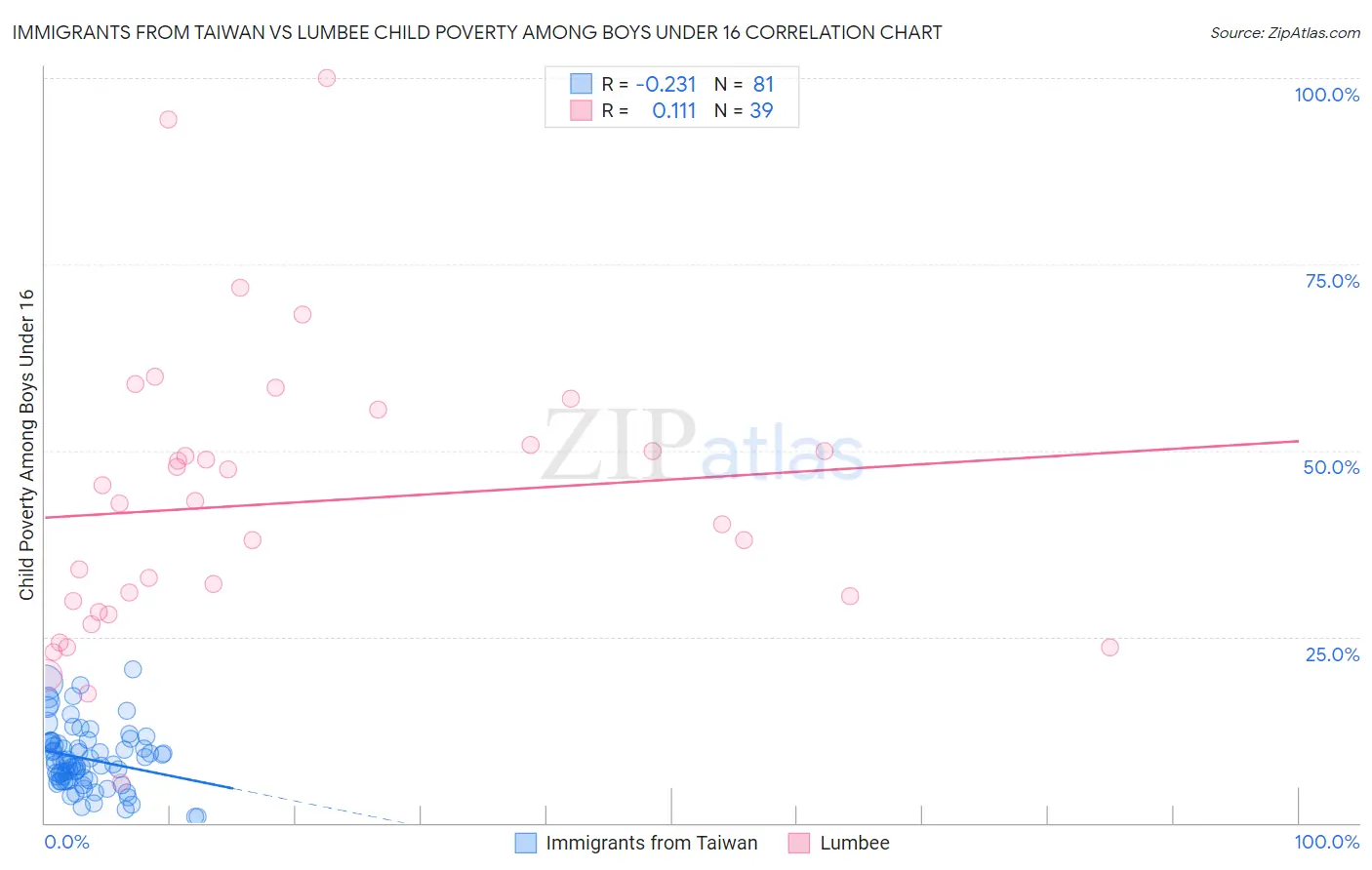 Immigrants from Taiwan vs Lumbee Child Poverty Among Boys Under 16