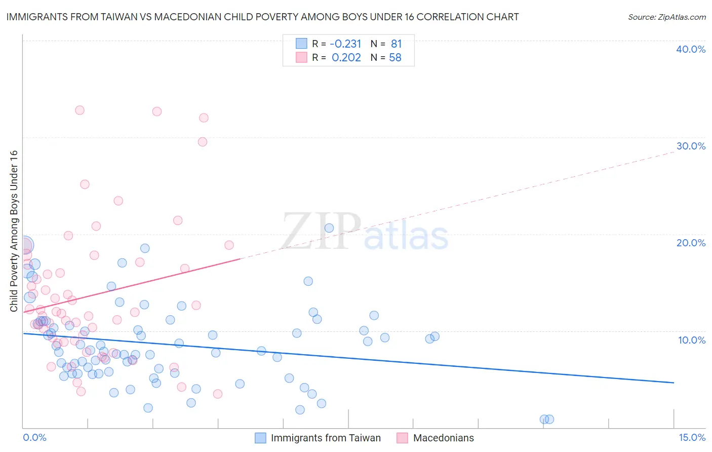 Immigrants from Taiwan vs Macedonian Child Poverty Among Boys Under 16