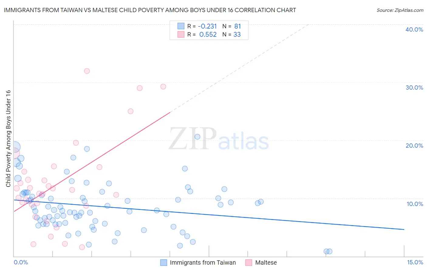 Immigrants from Taiwan vs Maltese Child Poverty Among Boys Under 16