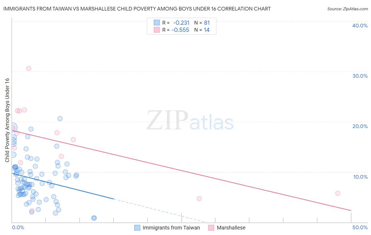 Immigrants from Taiwan vs Marshallese Child Poverty Among Boys Under 16