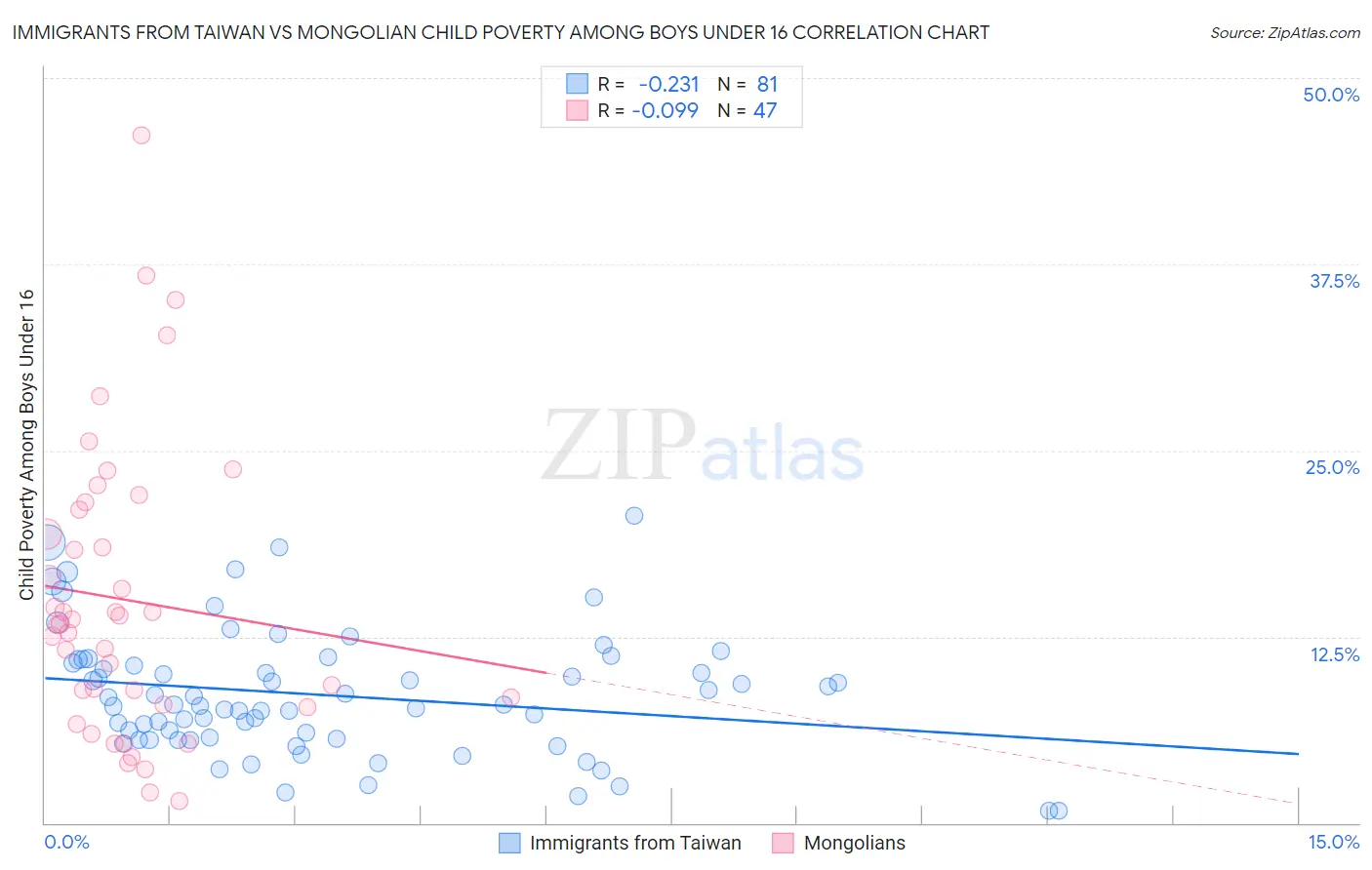 Immigrants from Taiwan vs Mongolian Child Poverty Among Boys Under 16