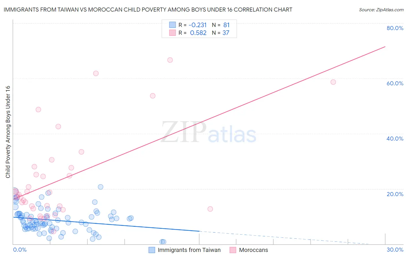 Immigrants from Taiwan vs Moroccan Child Poverty Among Boys Under 16