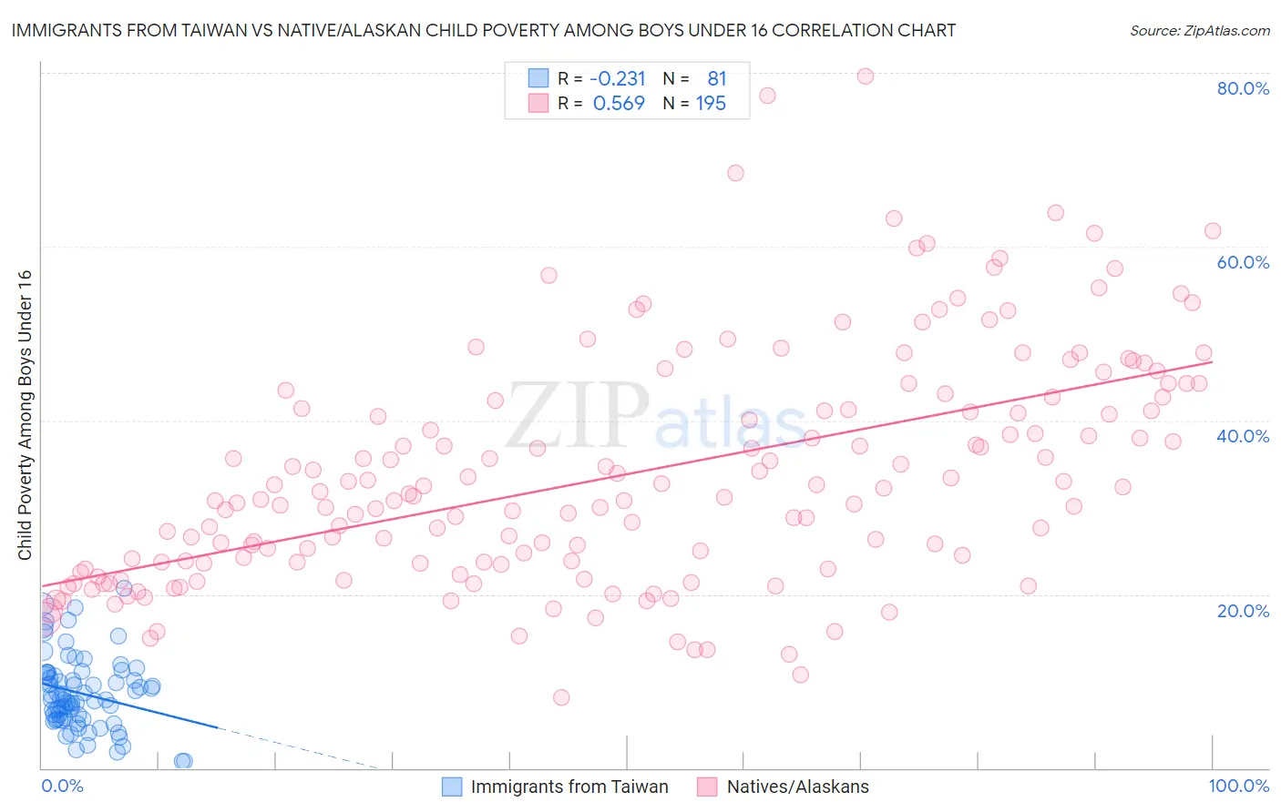 Immigrants from Taiwan vs Native/Alaskan Child Poverty Among Boys Under 16