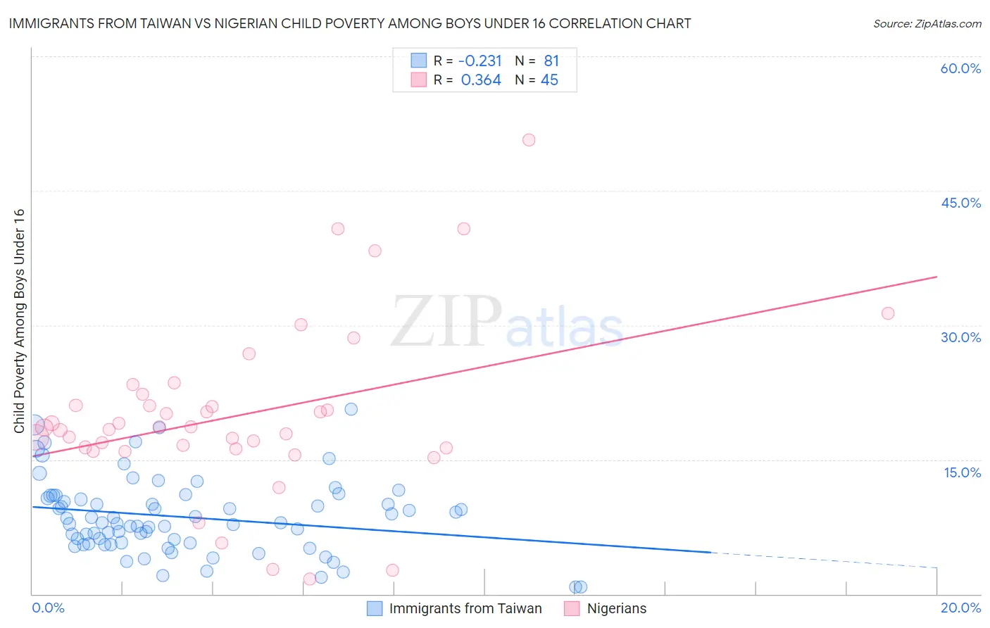 Immigrants from Taiwan vs Nigerian Child Poverty Among Boys Under 16