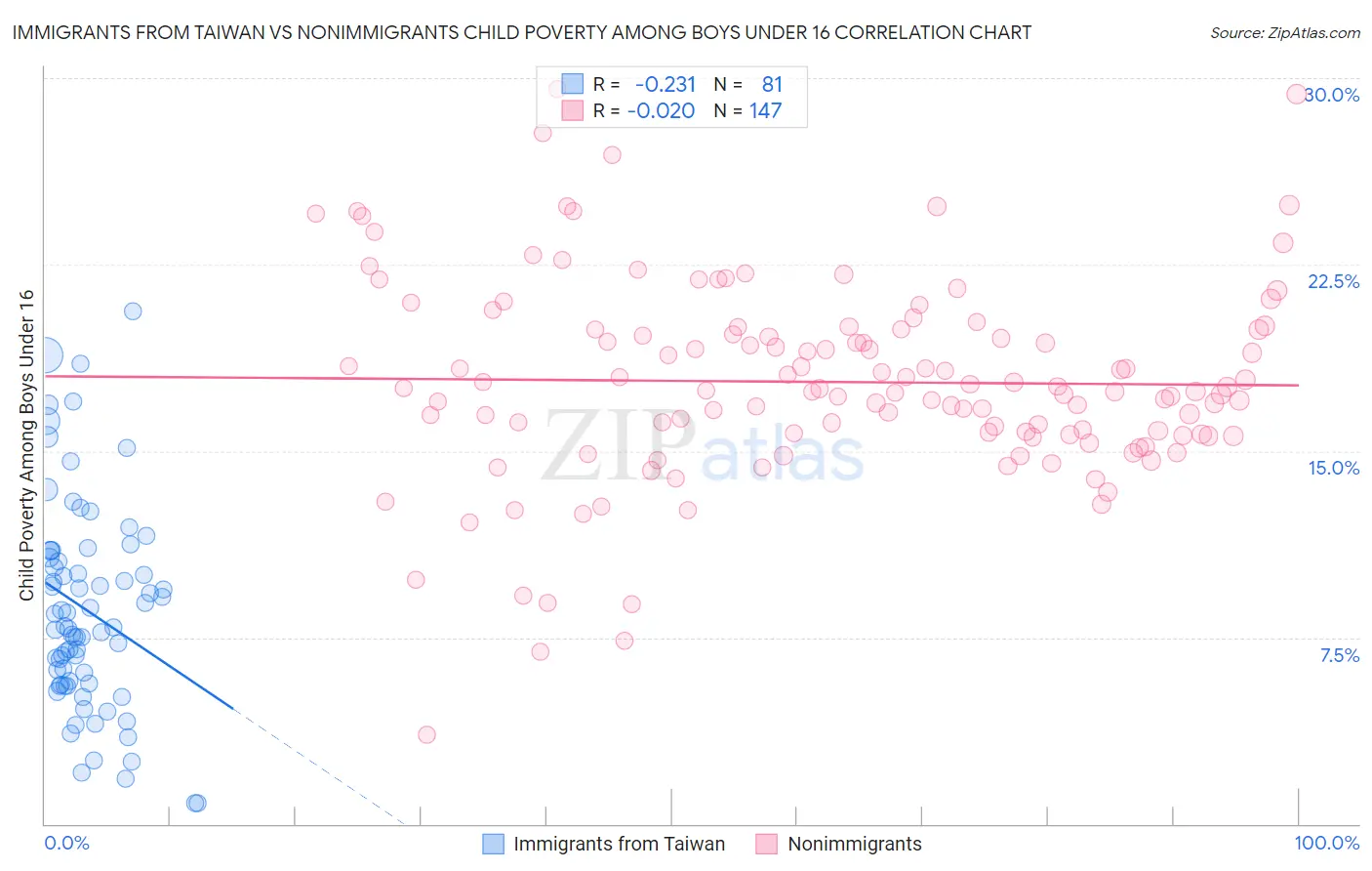 Immigrants from Taiwan vs Nonimmigrants Child Poverty Among Boys Under 16
