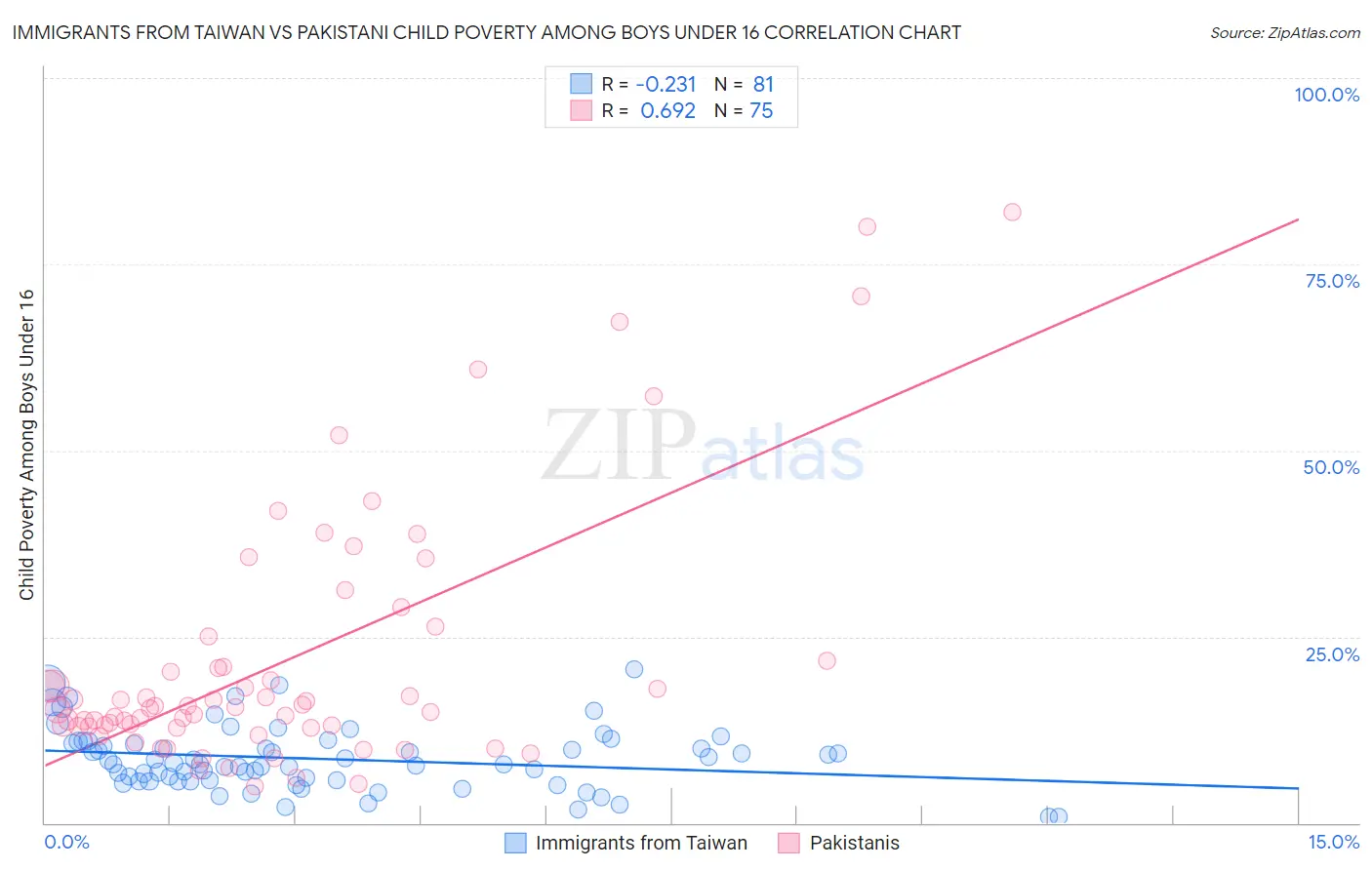 Immigrants from Taiwan vs Pakistani Child Poverty Among Boys Under 16