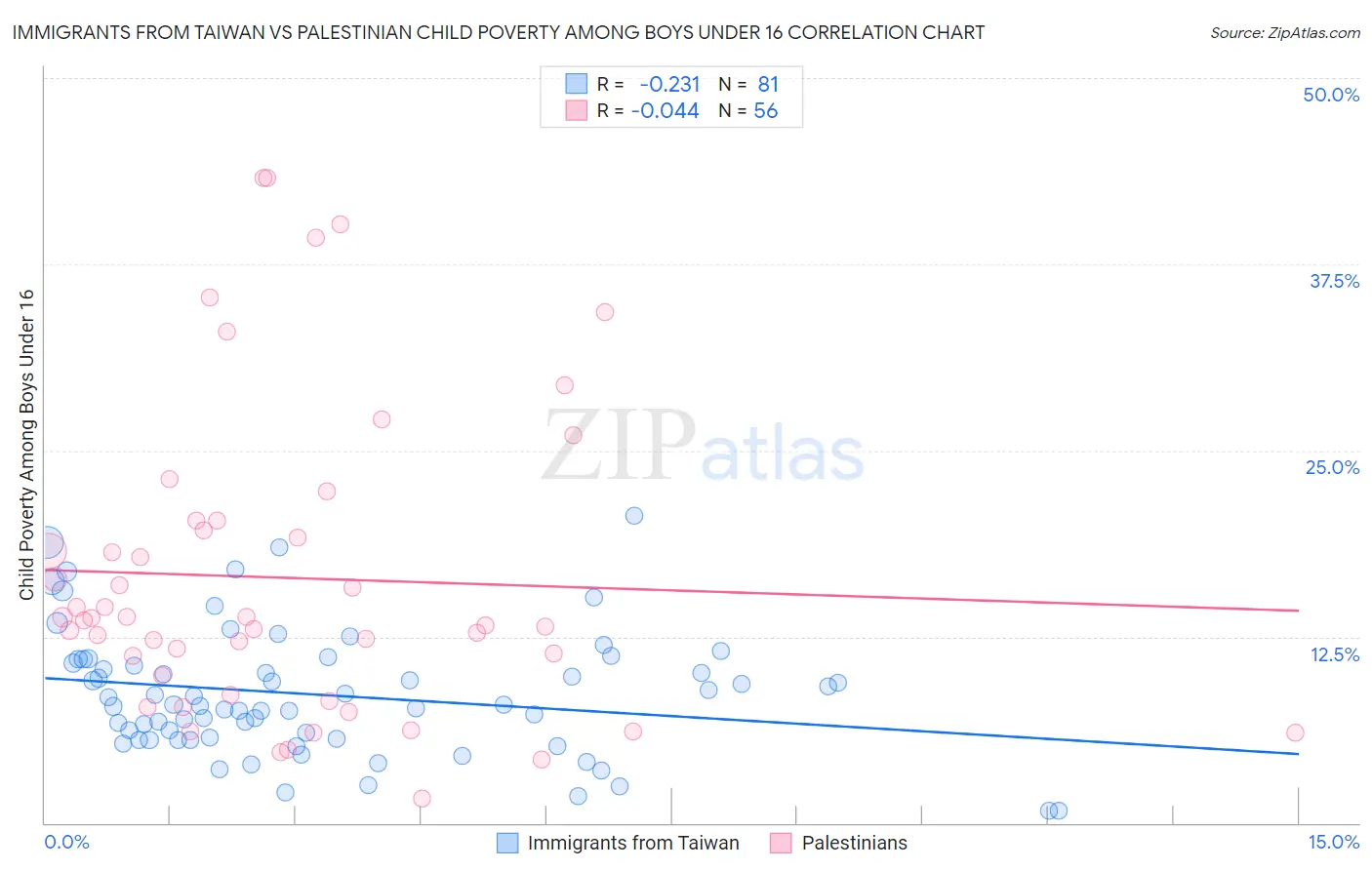Immigrants from Taiwan vs Palestinian Child Poverty Among Boys Under 16