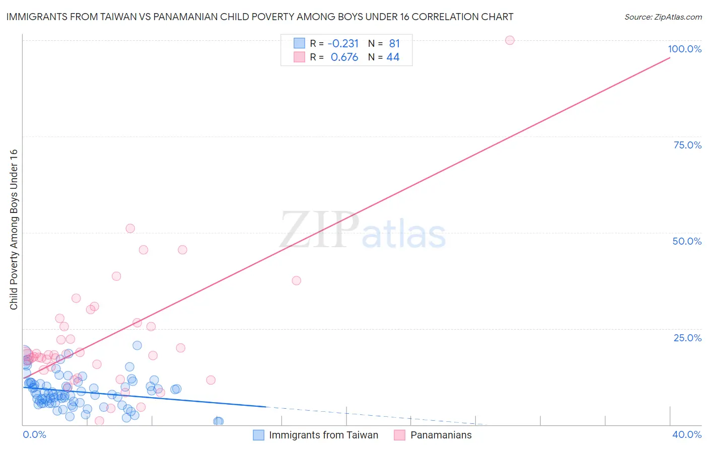 Immigrants from Taiwan vs Panamanian Child Poverty Among Boys Under 16