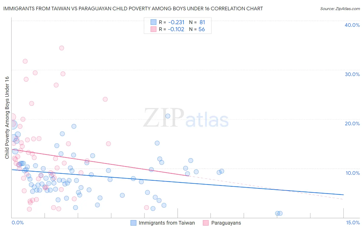 Immigrants from Taiwan vs Paraguayan Child Poverty Among Boys Under 16