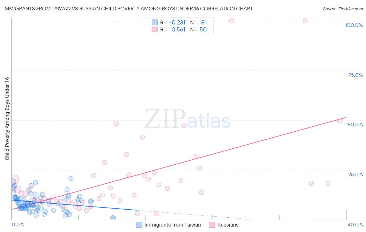 Immigrants from Taiwan vs Russian Child Poverty Among Boys Under 16