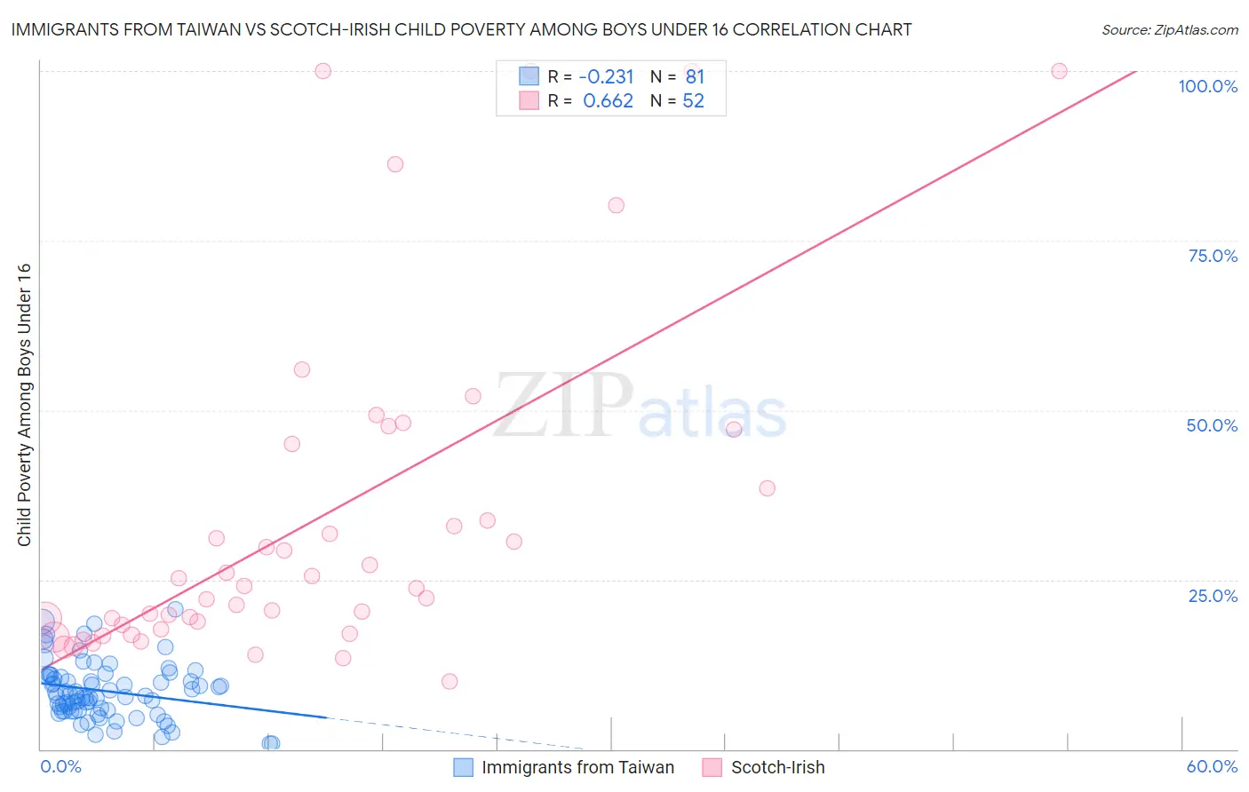 Immigrants from Taiwan vs Scotch-Irish Child Poverty Among Boys Under 16