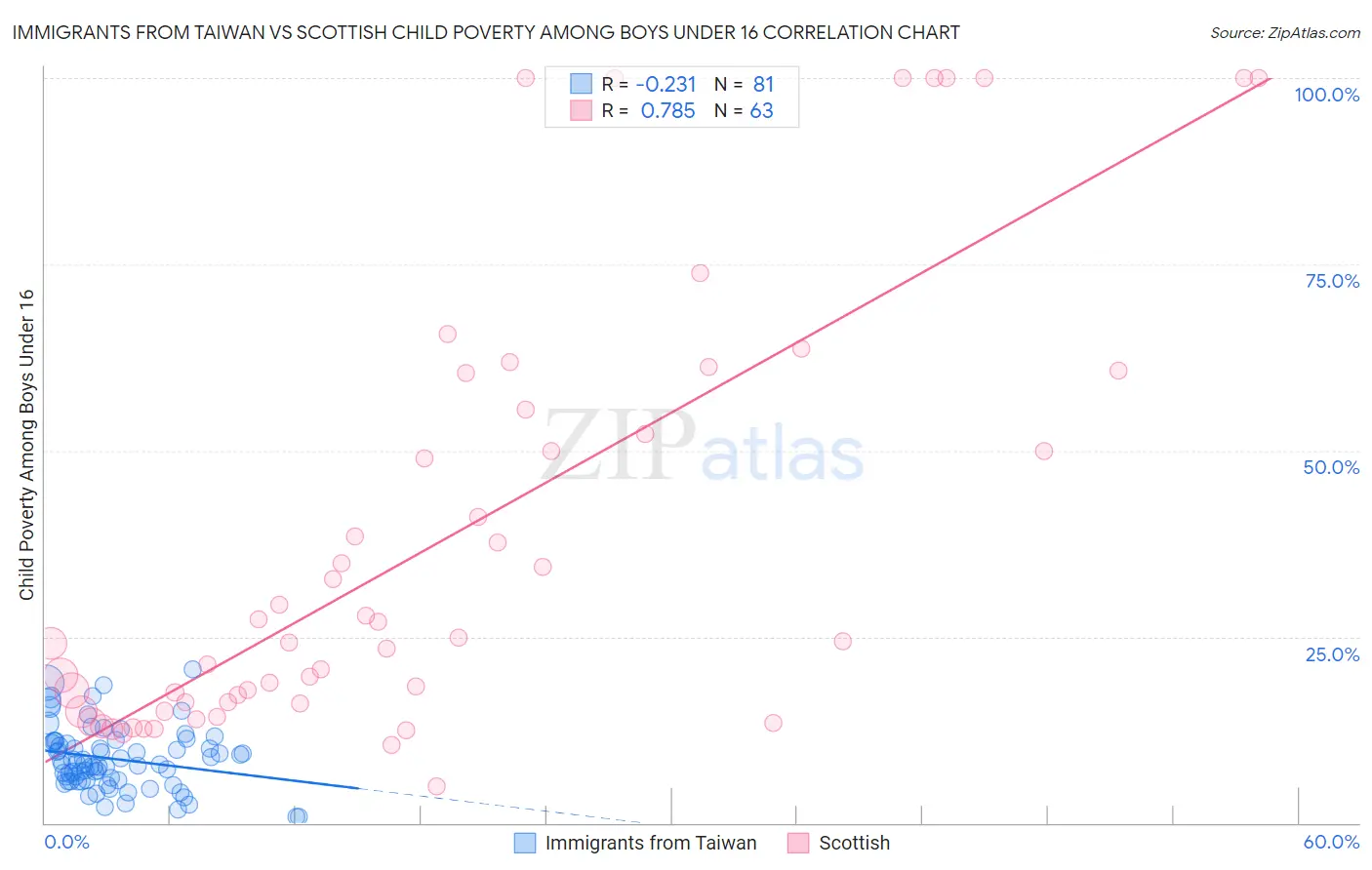 Immigrants from Taiwan vs Scottish Child Poverty Among Boys Under 16