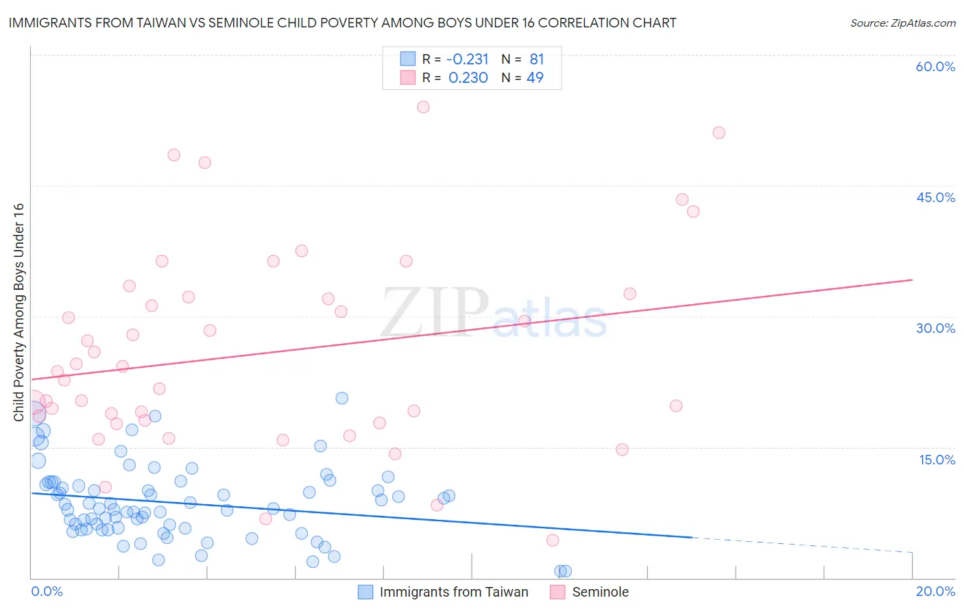Immigrants from Taiwan vs Seminole Child Poverty Among Boys Under 16