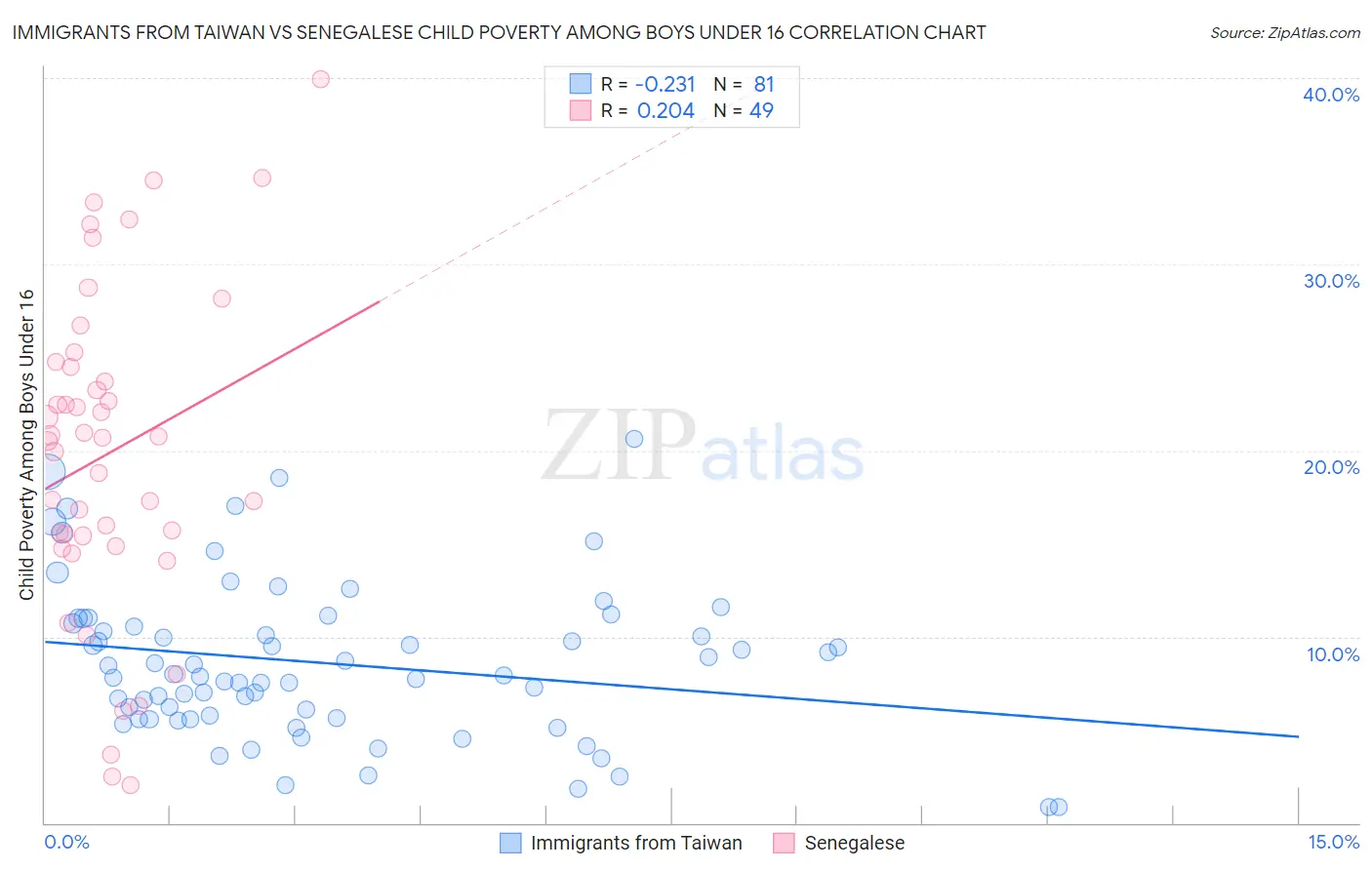 Immigrants from Taiwan vs Senegalese Child Poverty Among Boys Under 16
