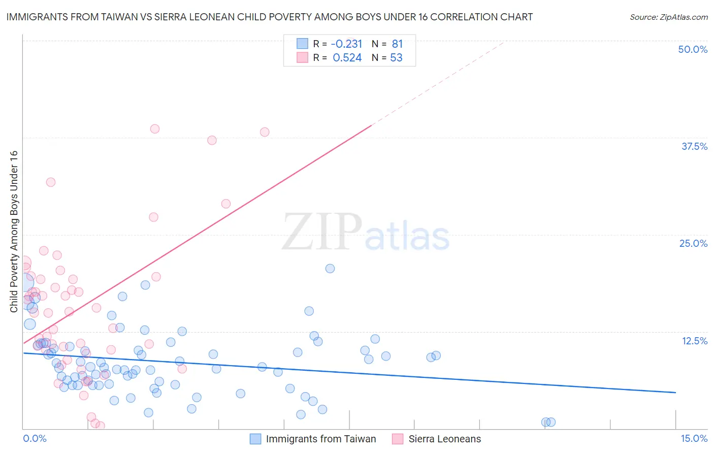 Immigrants from Taiwan vs Sierra Leonean Child Poverty Among Boys Under 16