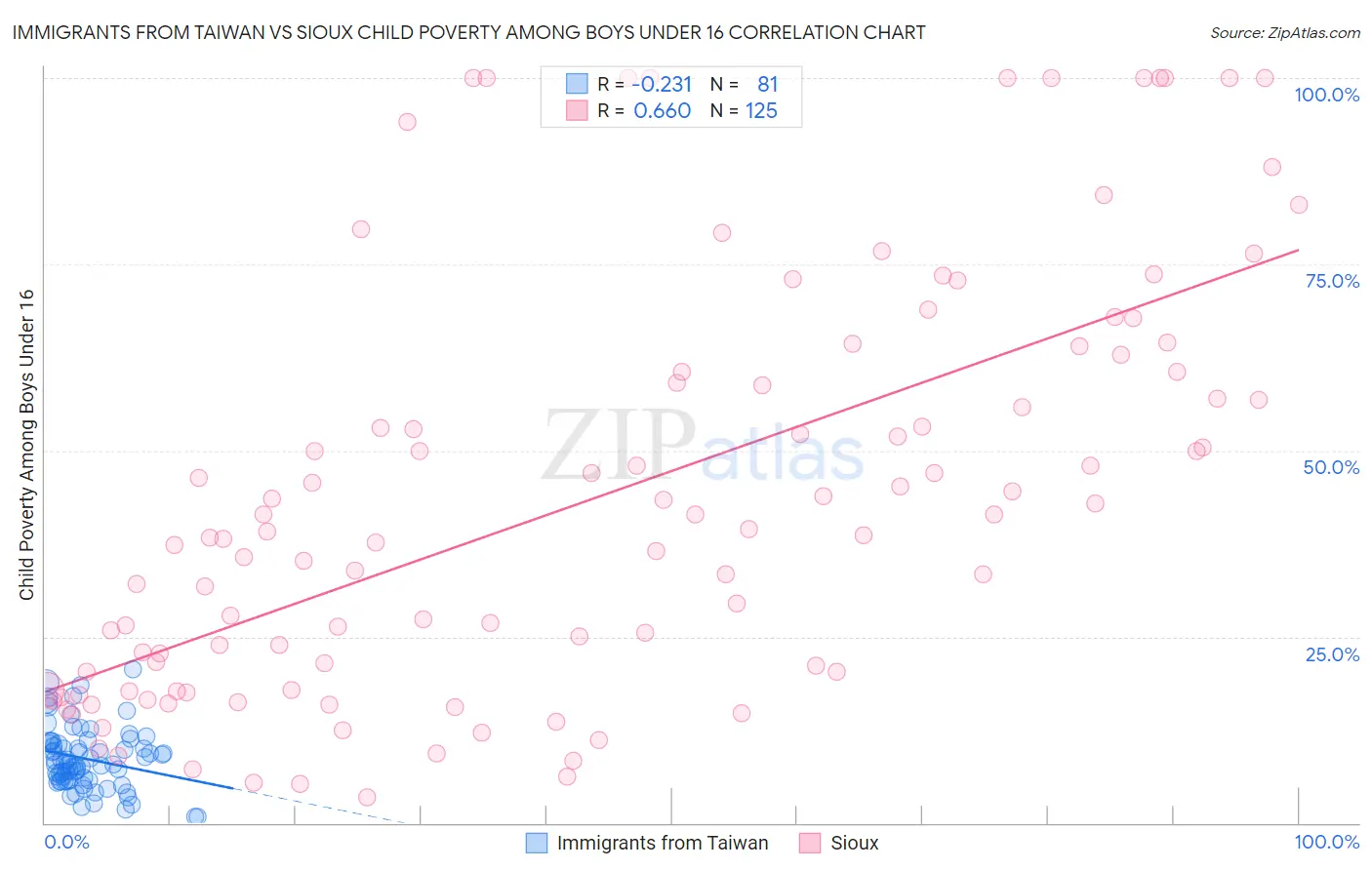 Immigrants from Taiwan vs Sioux Child Poverty Among Boys Under 16