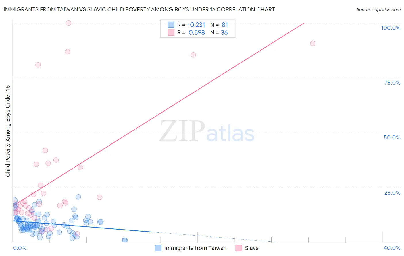 Immigrants from Taiwan vs Slavic Child Poverty Among Boys Under 16