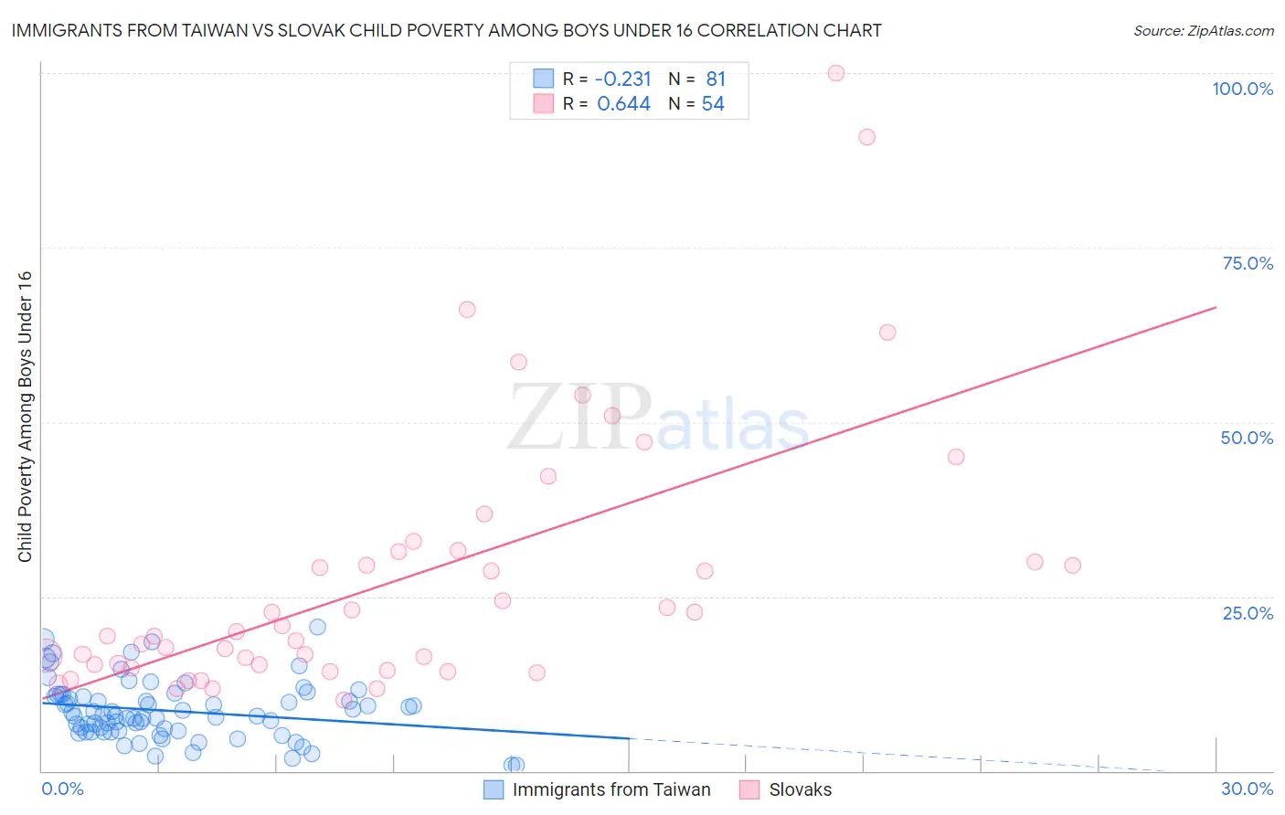 Immigrants from Taiwan vs Slovak Child Poverty Among Boys Under 16