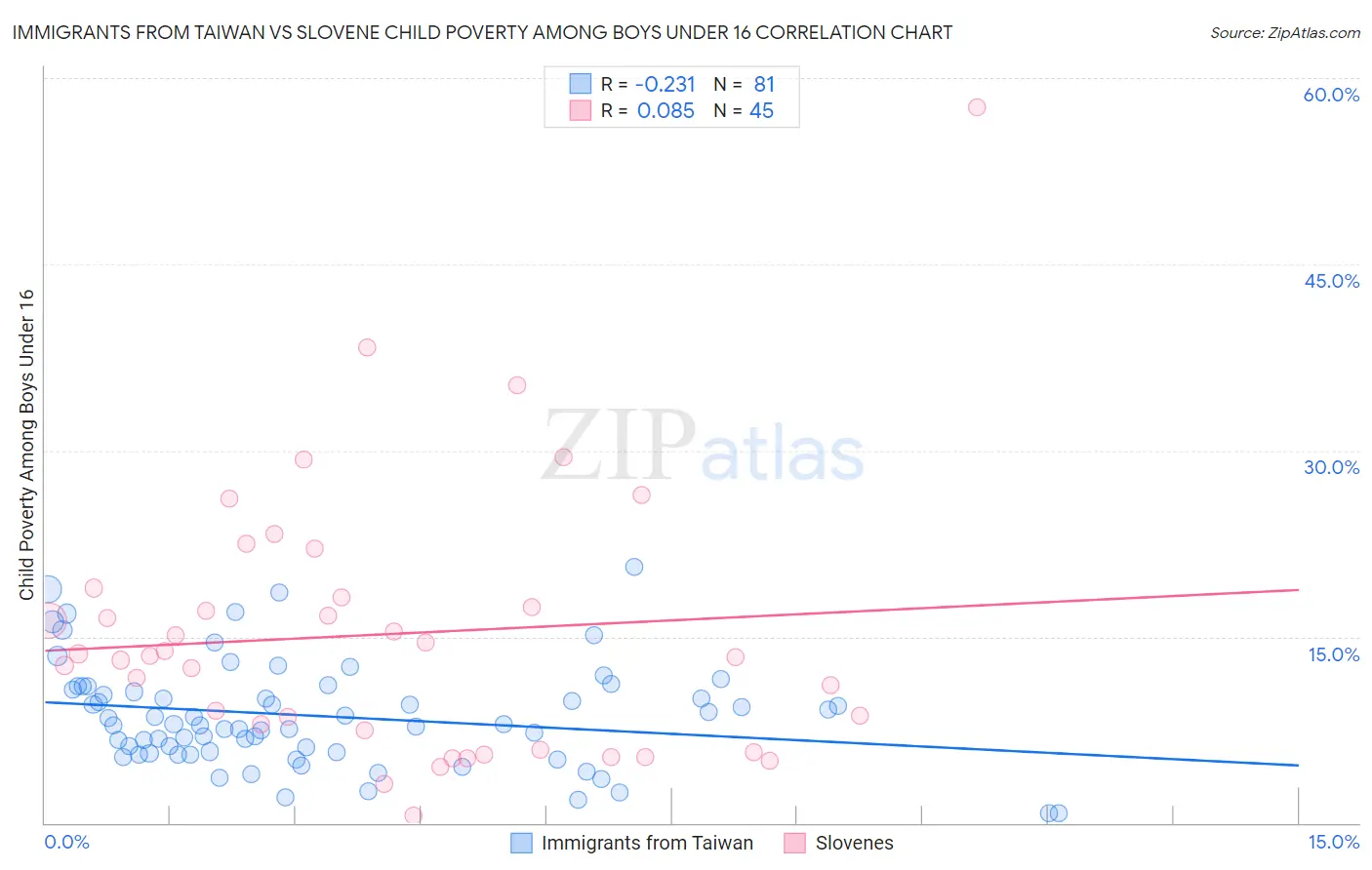 Immigrants from Taiwan vs Slovene Child Poverty Among Boys Under 16