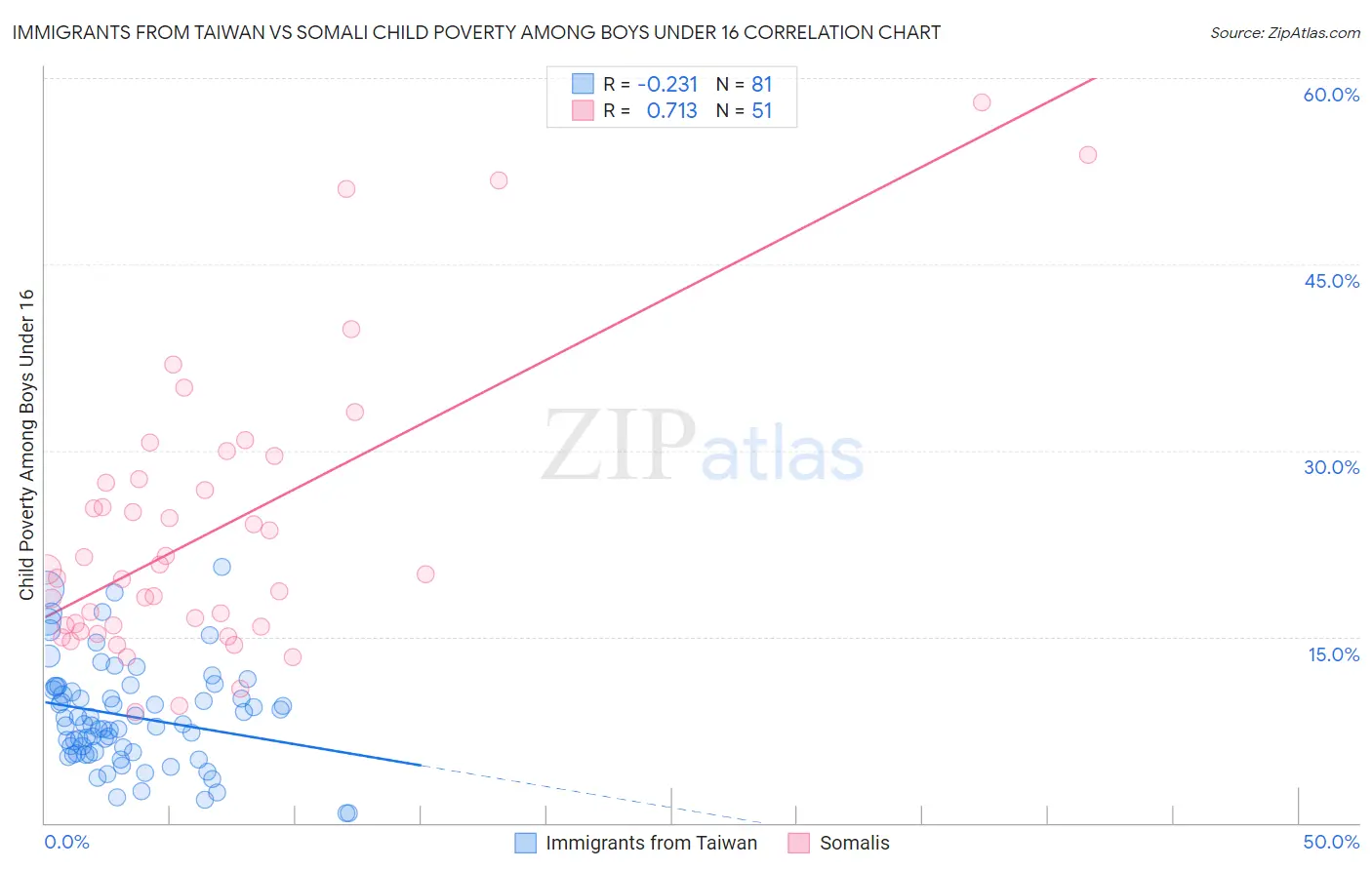 Immigrants from Taiwan vs Somali Child Poverty Among Boys Under 16