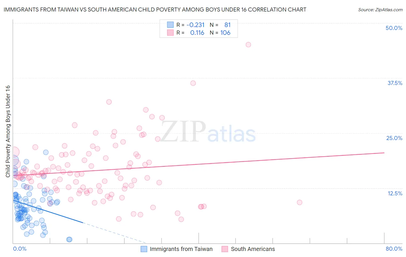 Immigrants from Taiwan vs South American Child Poverty Among Boys Under 16