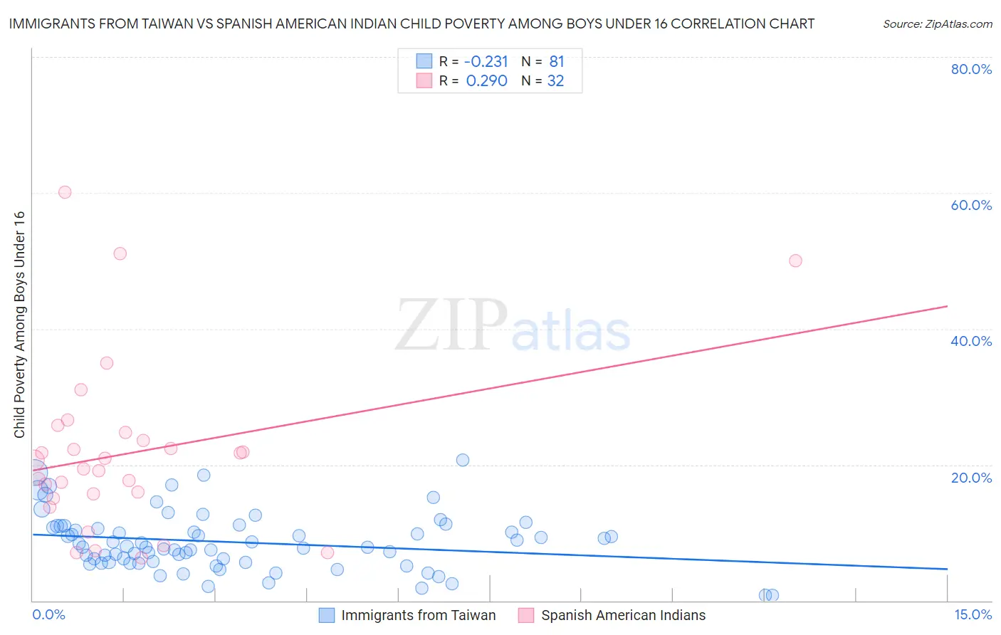 Immigrants from Taiwan vs Spanish American Indian Child Poverty Among Boys Under 16