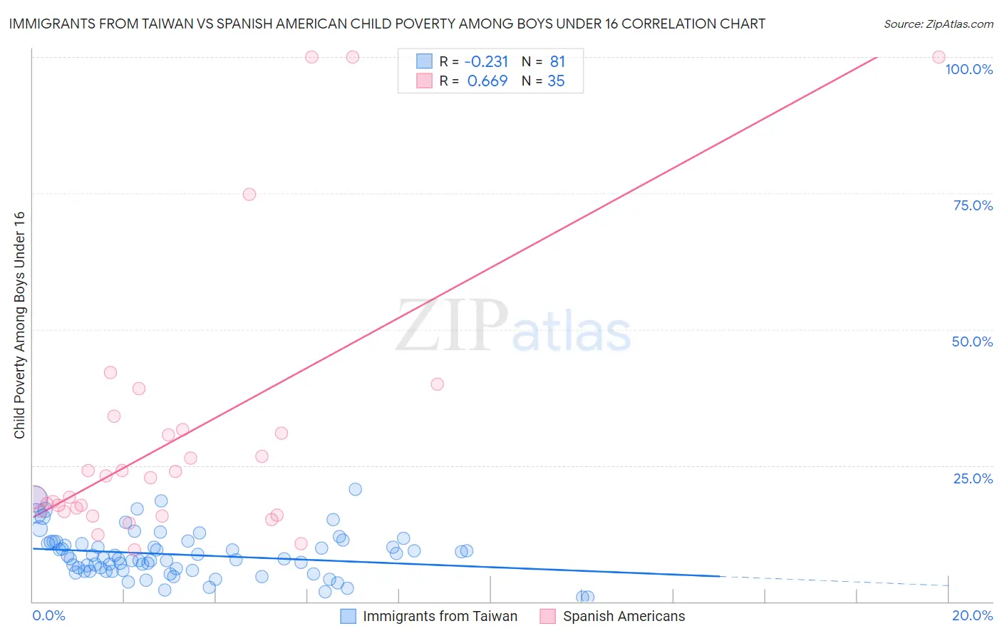Immigrants from Taiwan vs Spanish American Child Poverty Among Boys Under 16