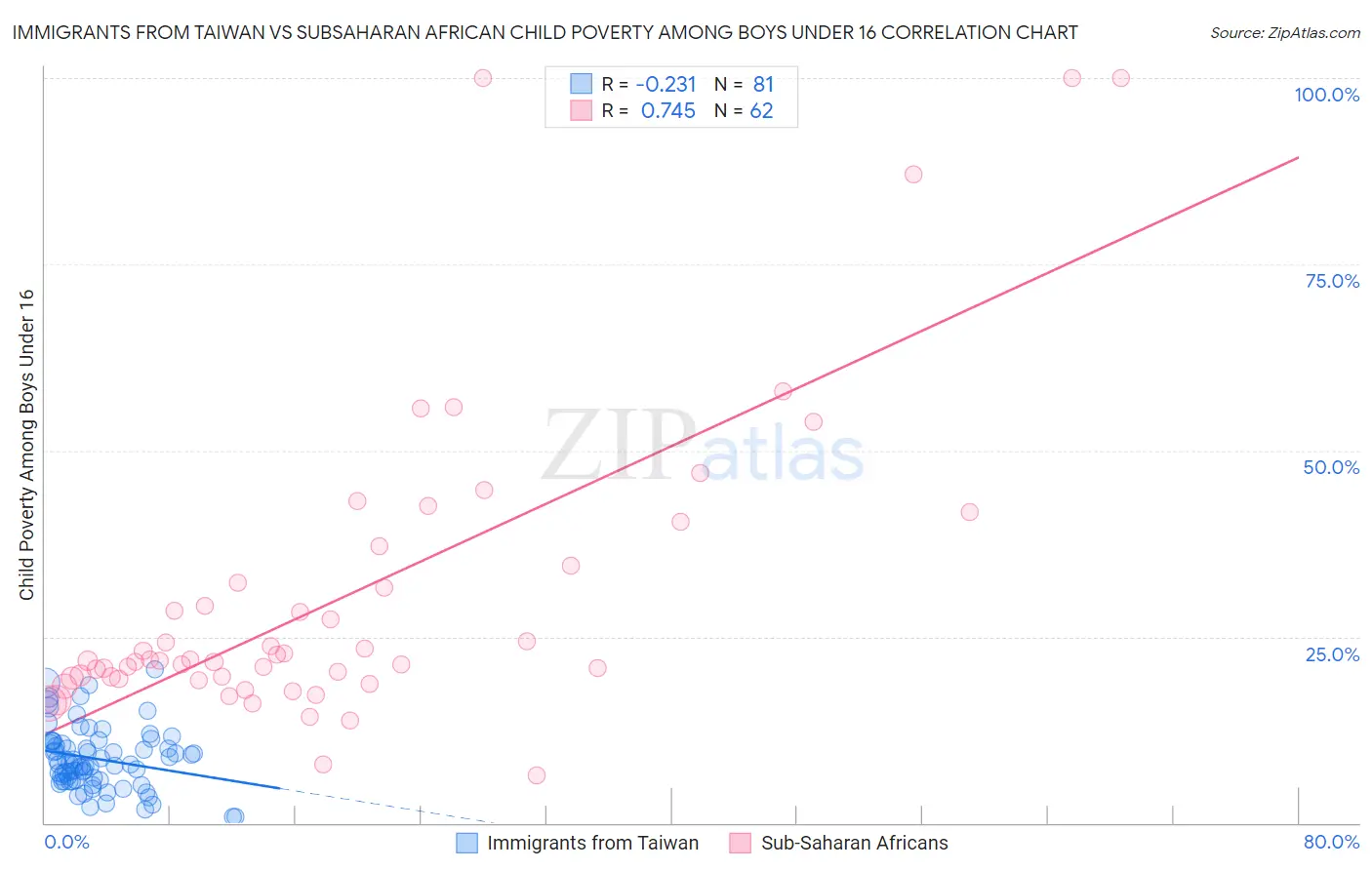 Immigrants from Taiwan vs Subsaharan African Child Poverty Among Boys Under 16