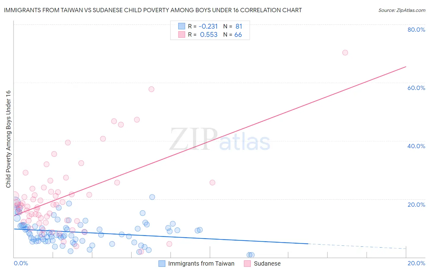 Immigrants from Taiwan vs Sudanese Child Poverty Among Boys Under 16